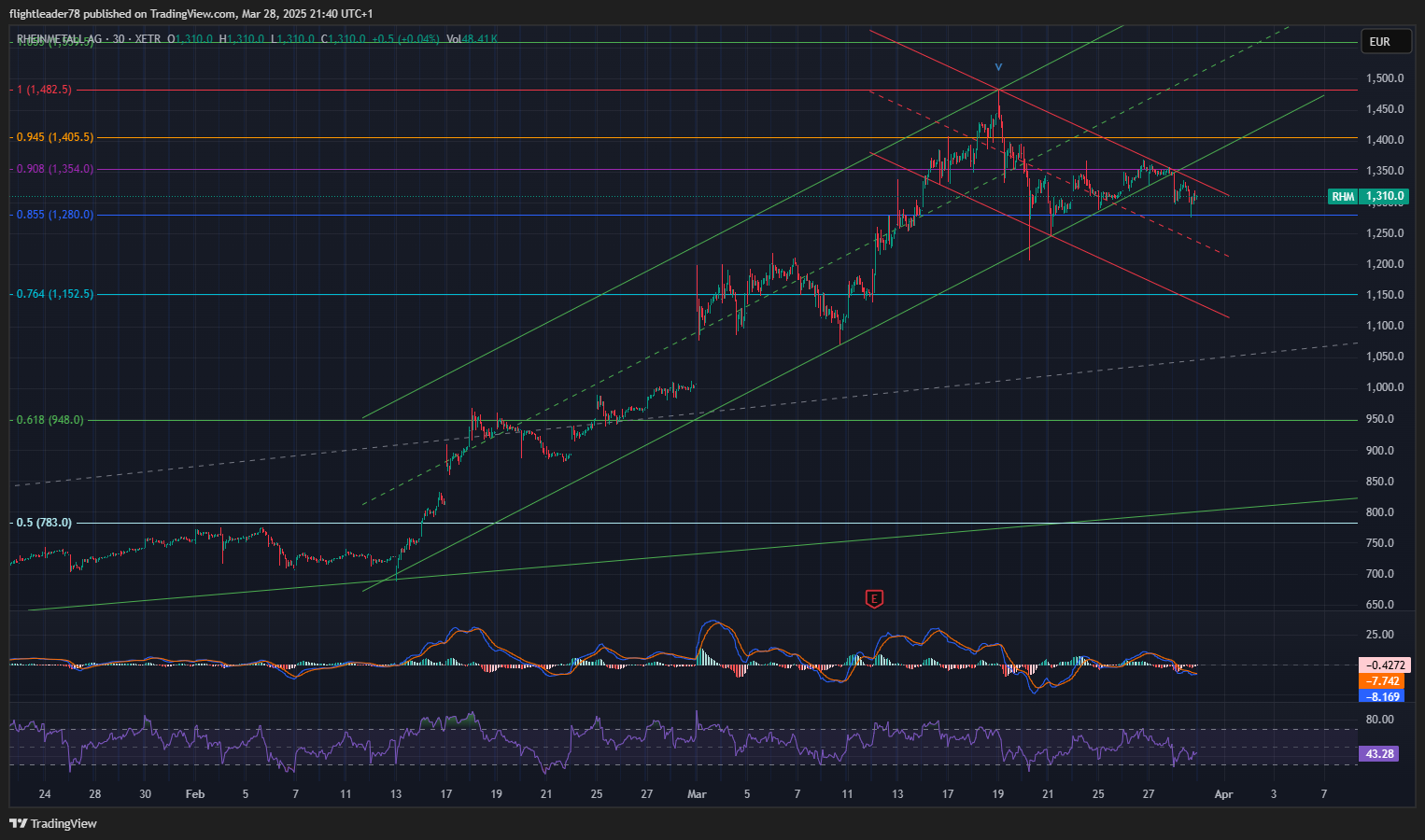 Imej Carta XETR_DLY:RHM oleh flightleader78
