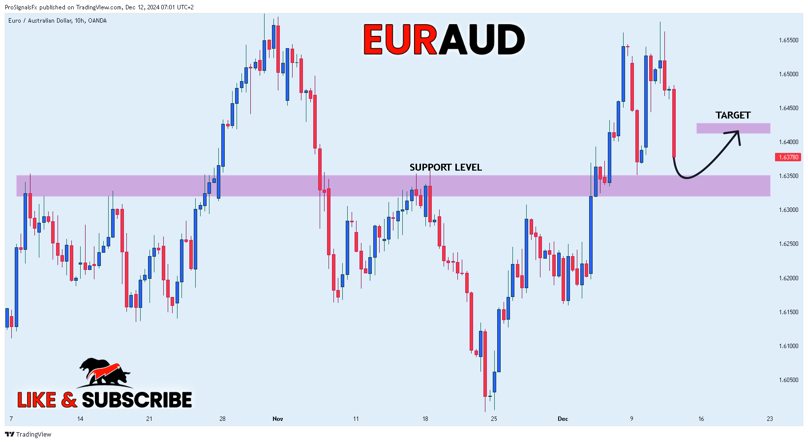 Imej Carta OANDA:EURAUD oleh ProSignalsFx
