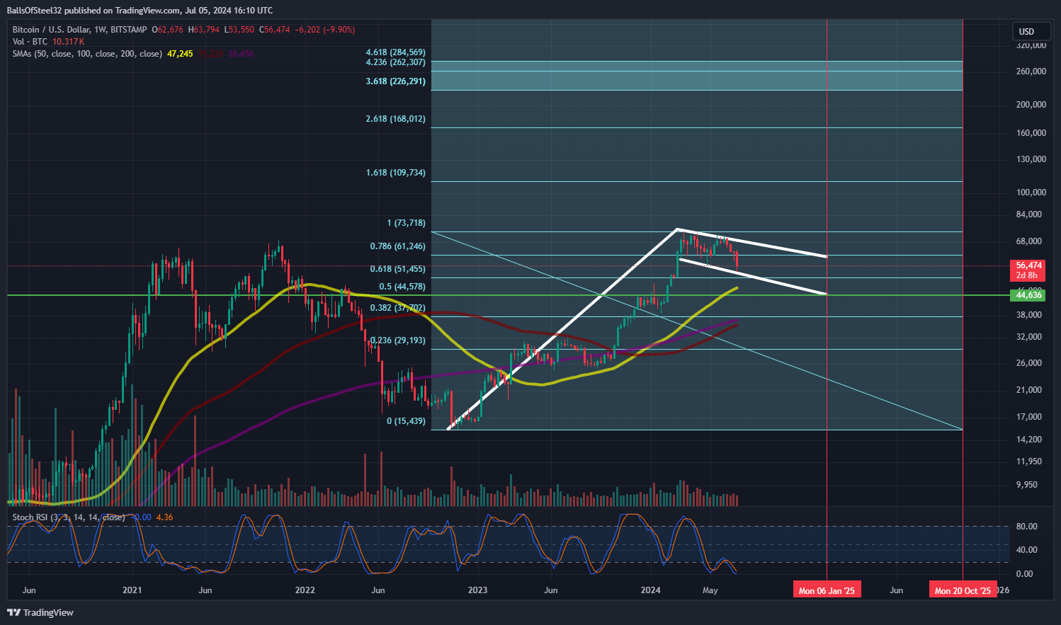 Immagine del grafico BITSTAMP:BTCUSD di BallsOfSteel32