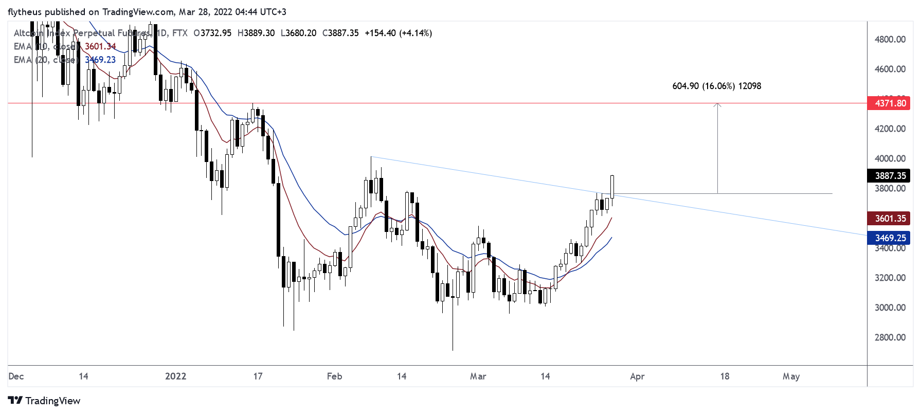 FTX:ALTPERP Chart Image by TradeLive-