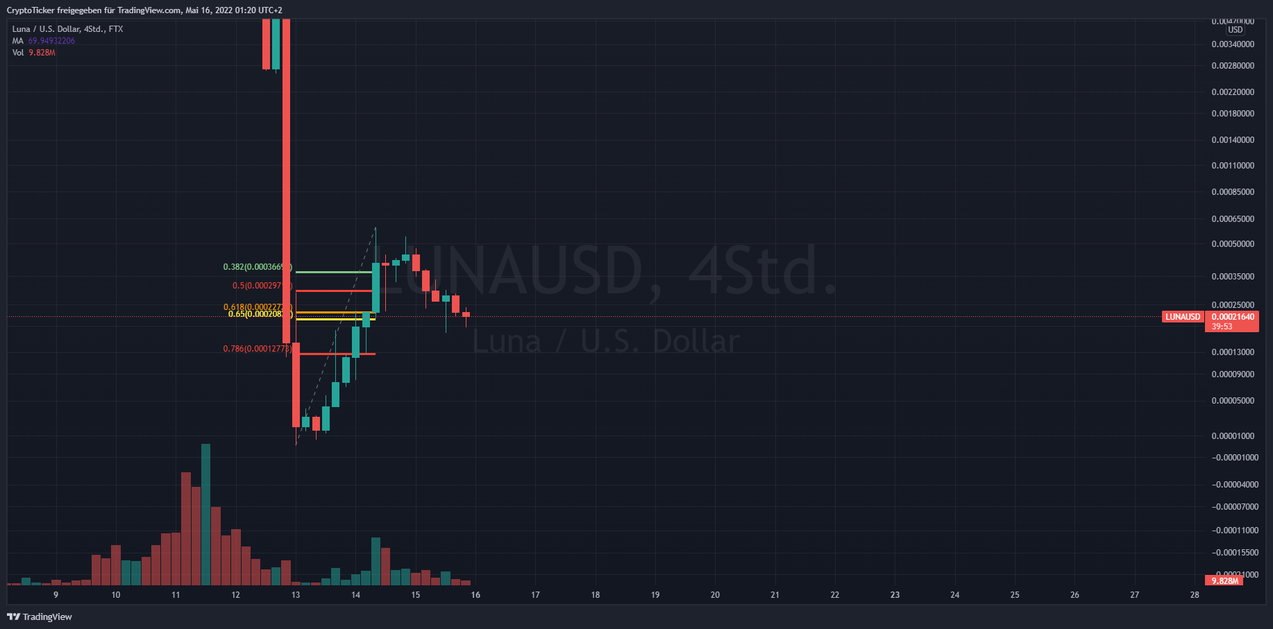 FTX:LUNAUSD Chart Image by CryptoTicker