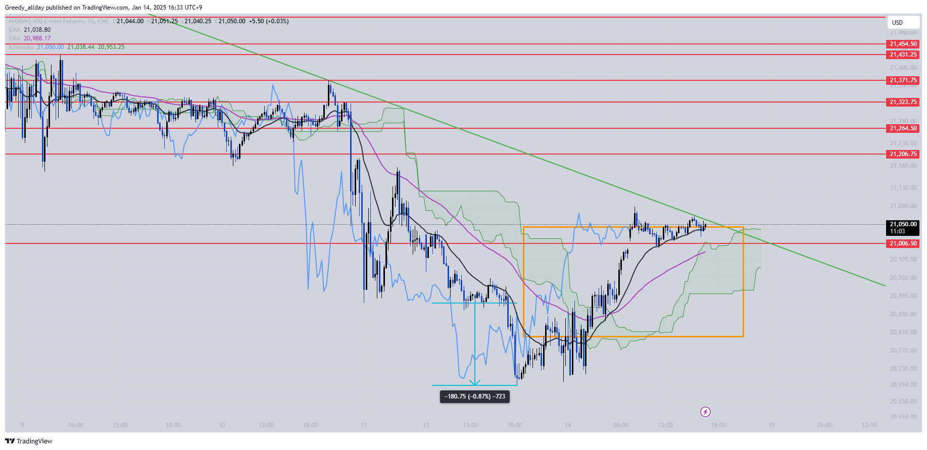 CME_MINI:NQ1!圖表圖片，作者：Greedy_allday
