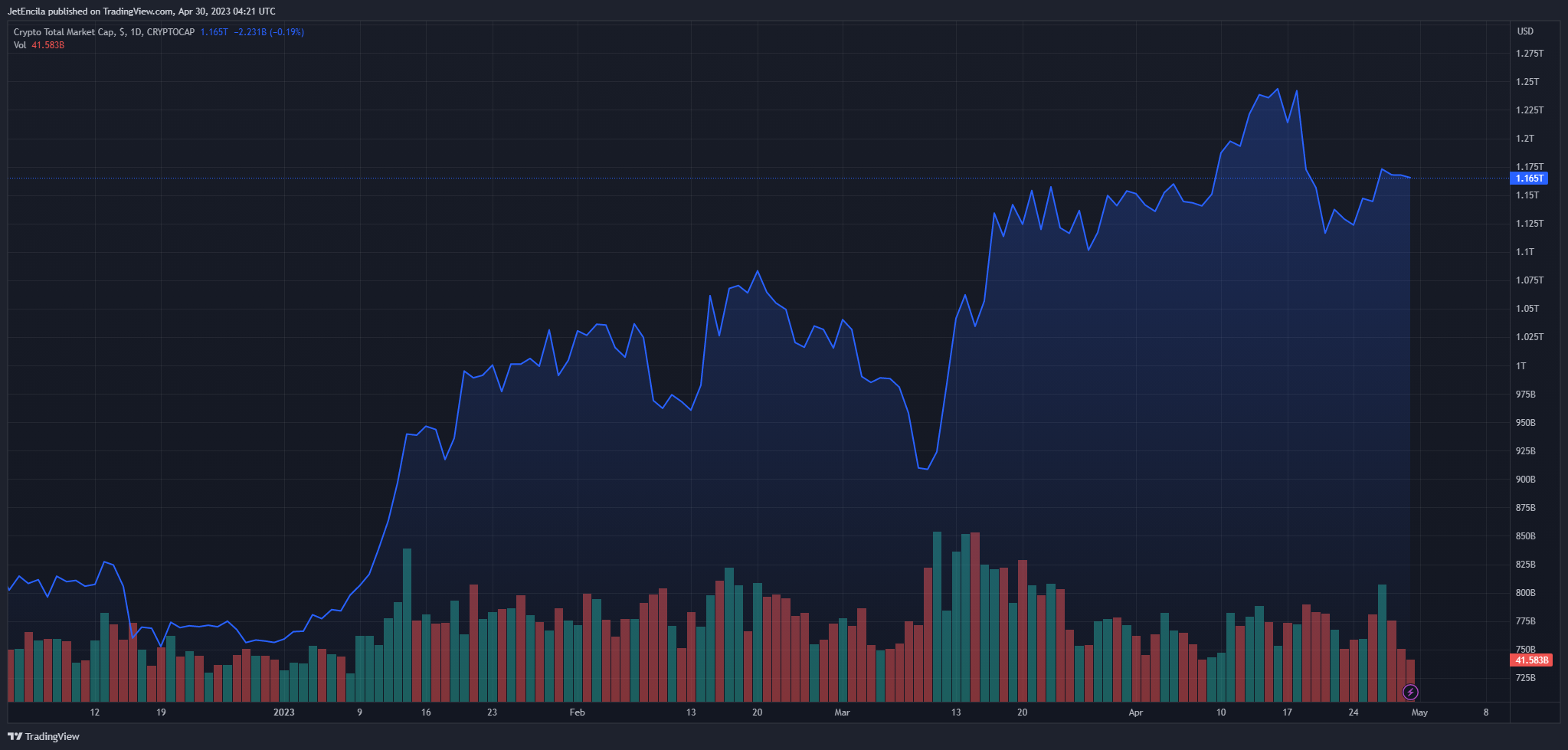 CRYPTOCAP:TOTAL Chart Image by JetEncila