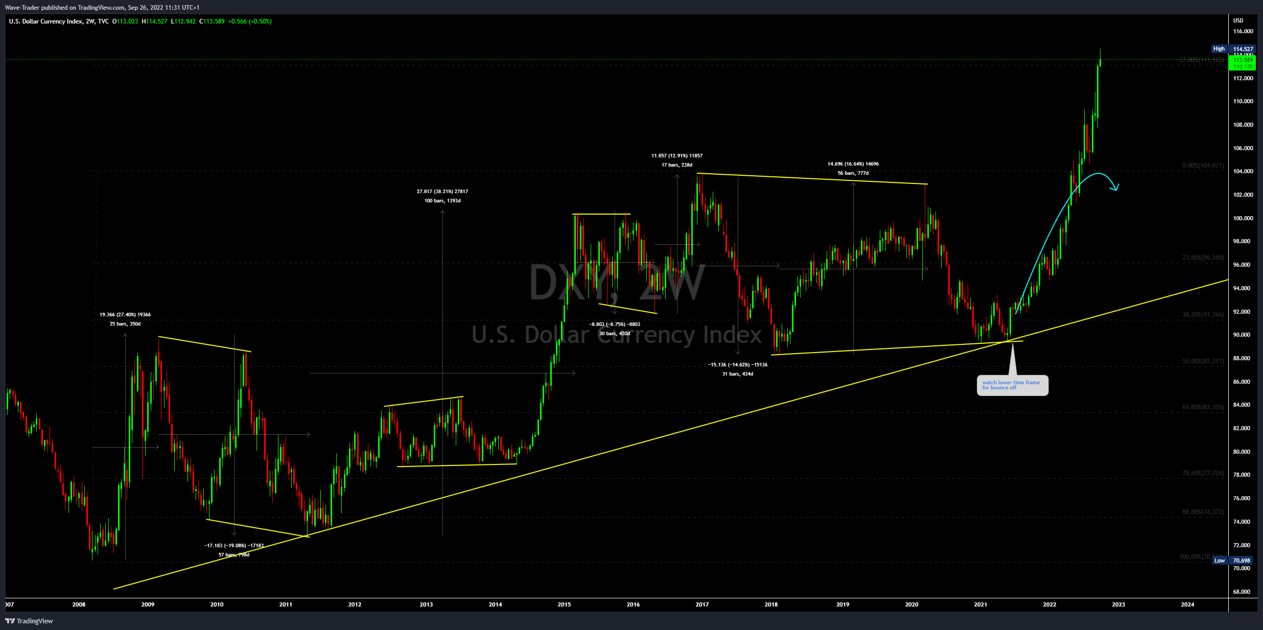Imej Carta TVC:DXY oleh Wave-Trader