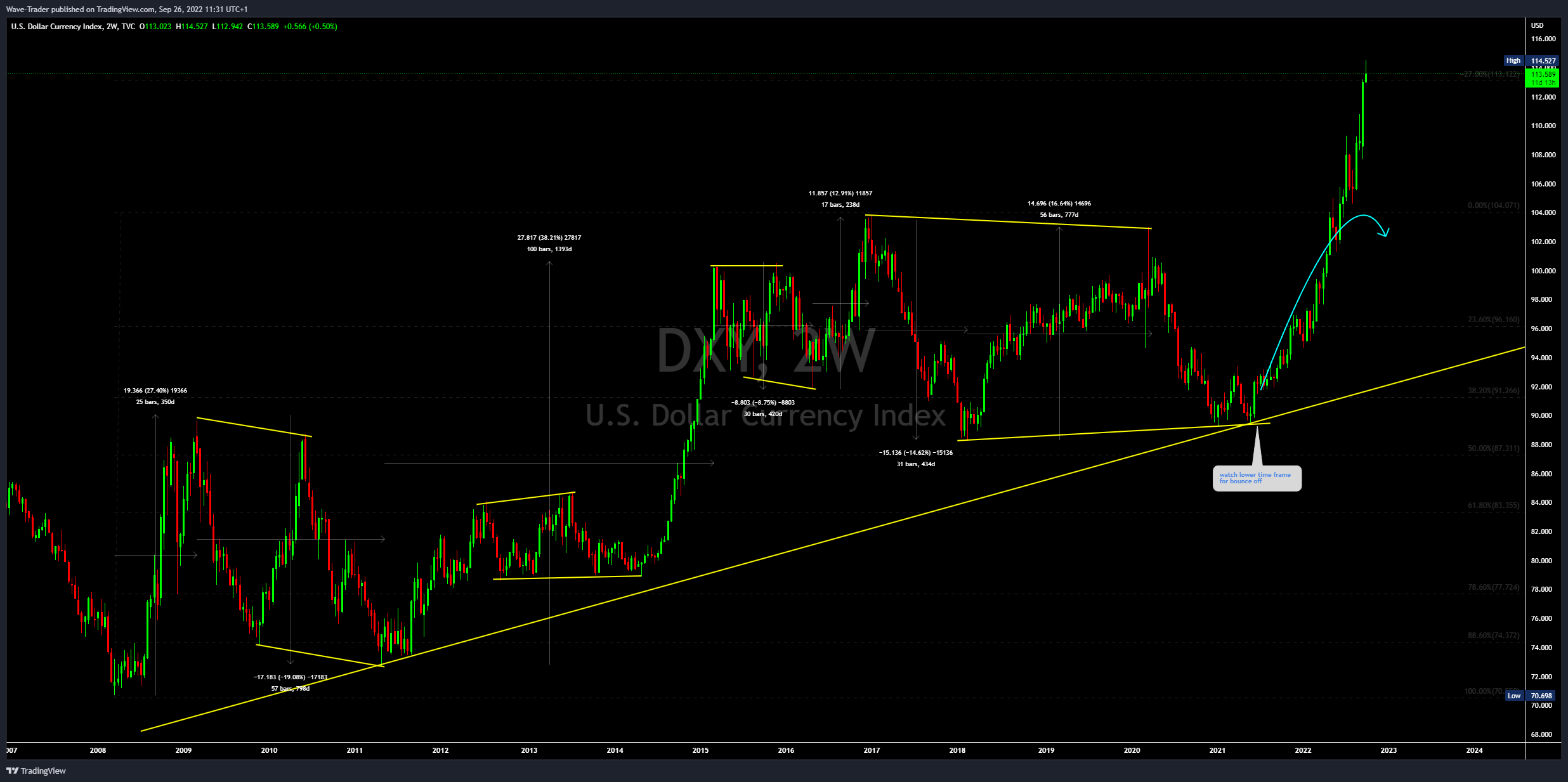 TVC:DXY Chart Image by Wave-Trader