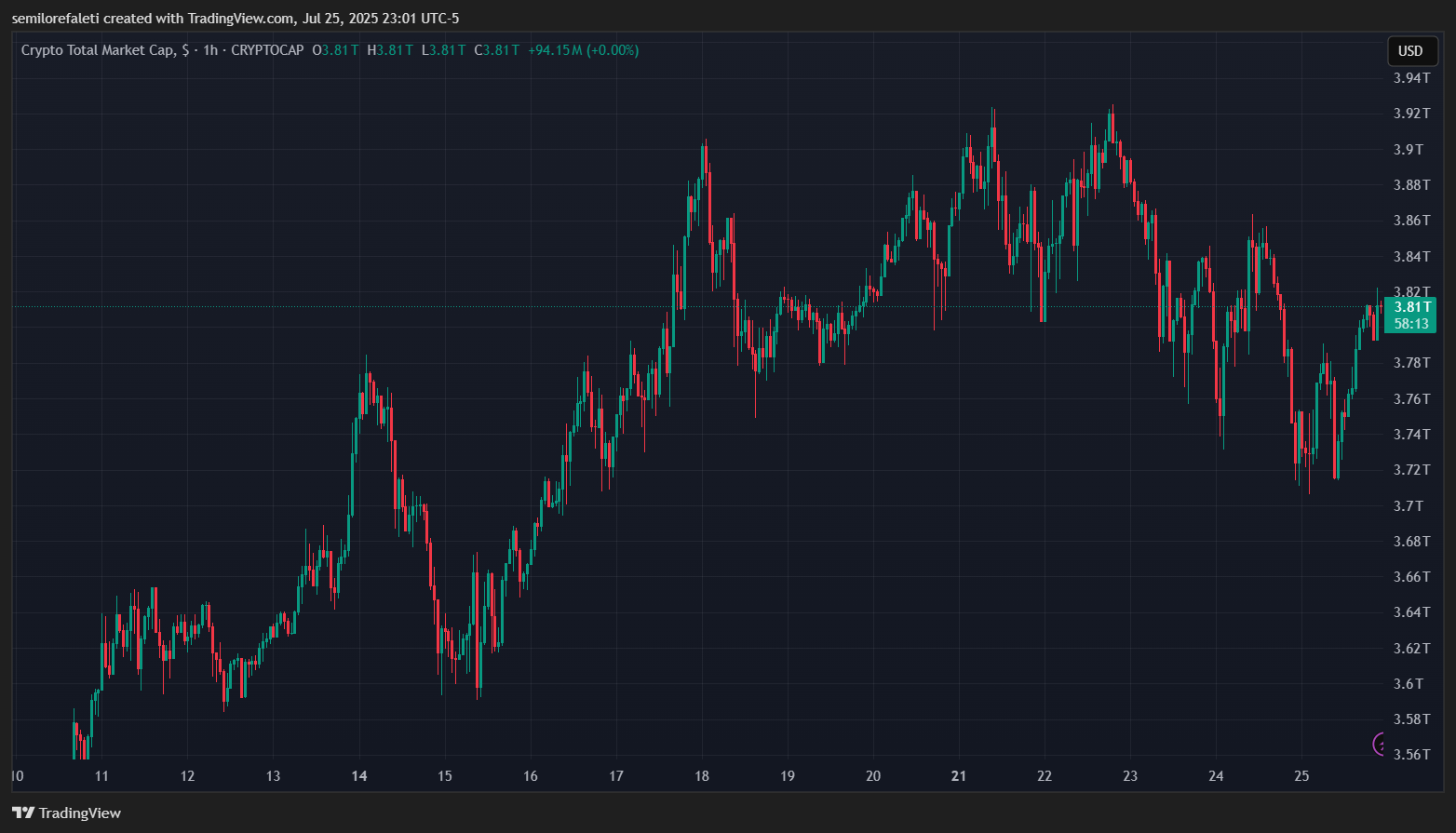 CRYPTOCAP:TOTAL Chart Image by semilorefaleti