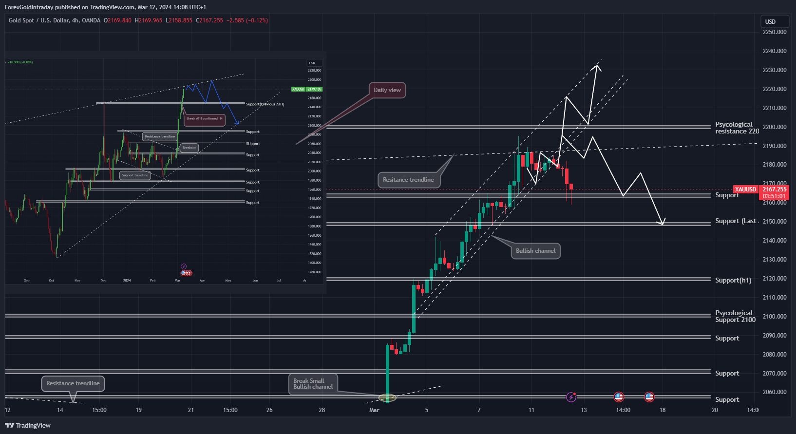 Imej Carta OANDA:XAUUSD oleh ForexGoldIntraday
