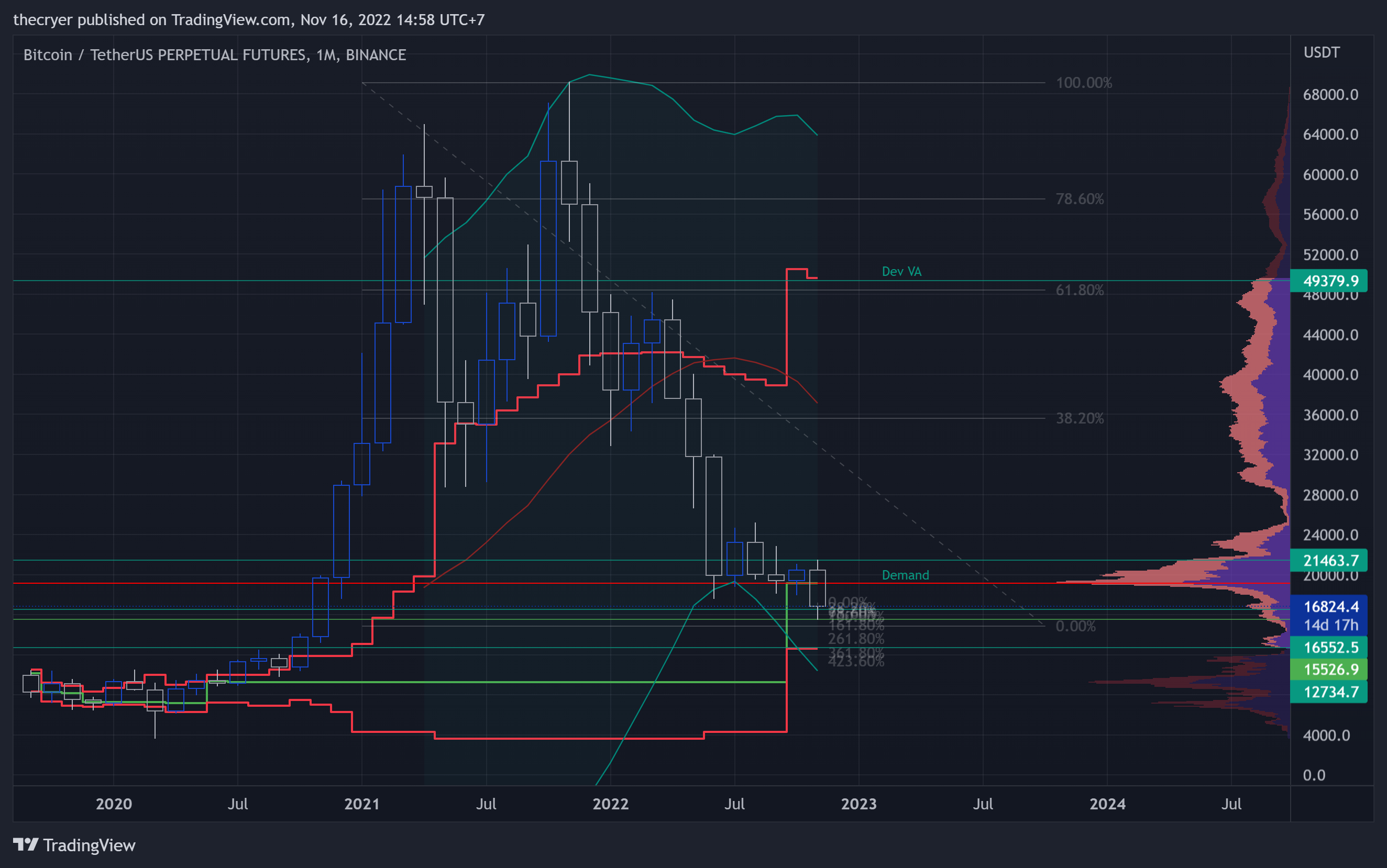 thecryer tarafından BINANCE:BTCUSDTPERP Grafik Görseli