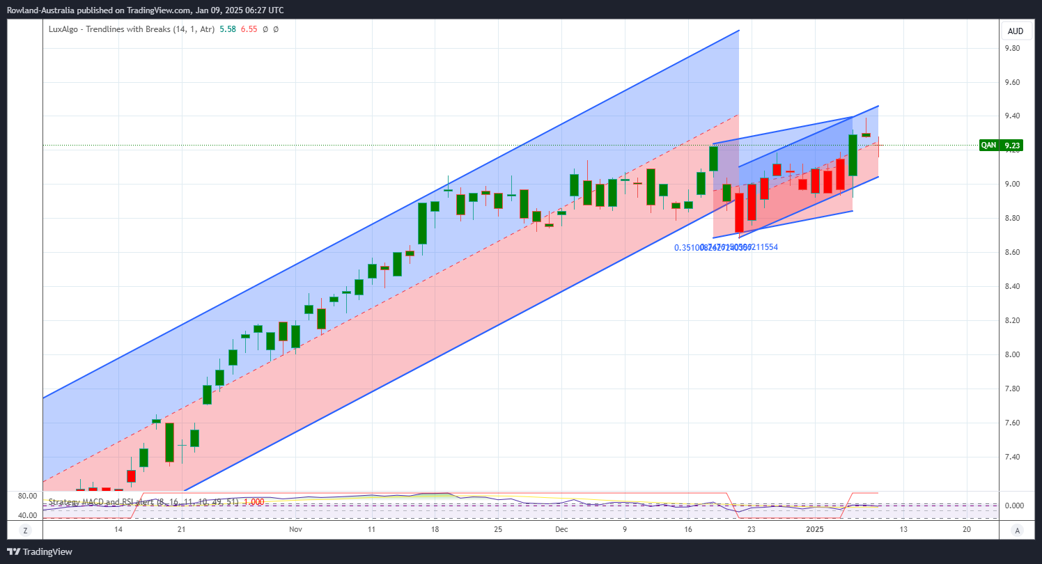ASX_DLY:QAN圖表圖片，作者：Rowland-Australia