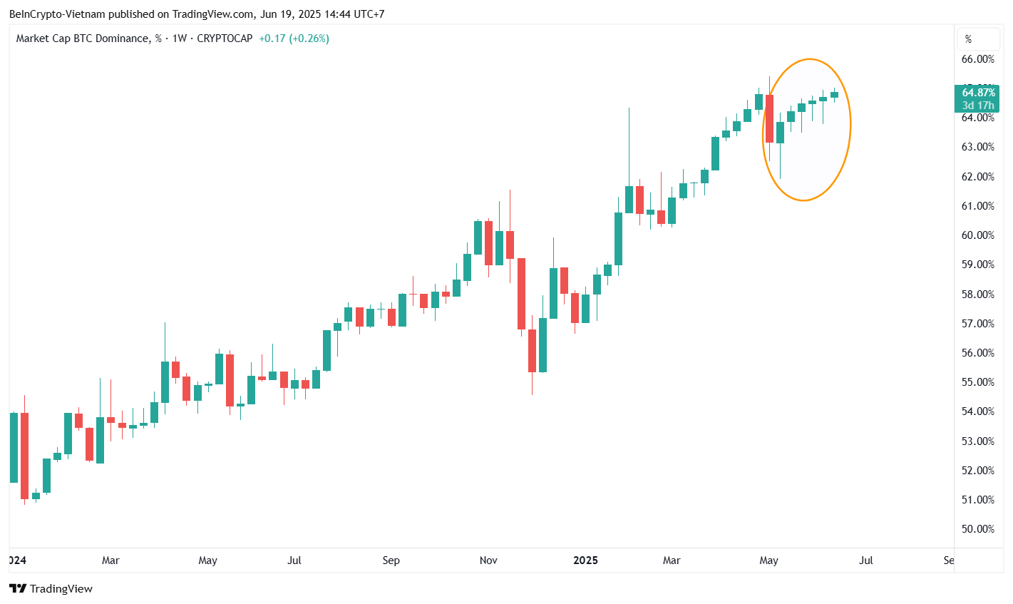 BeInCrypto-Vietnam tarafından CRYPTOCAP:BTC.D Grafik Görseli