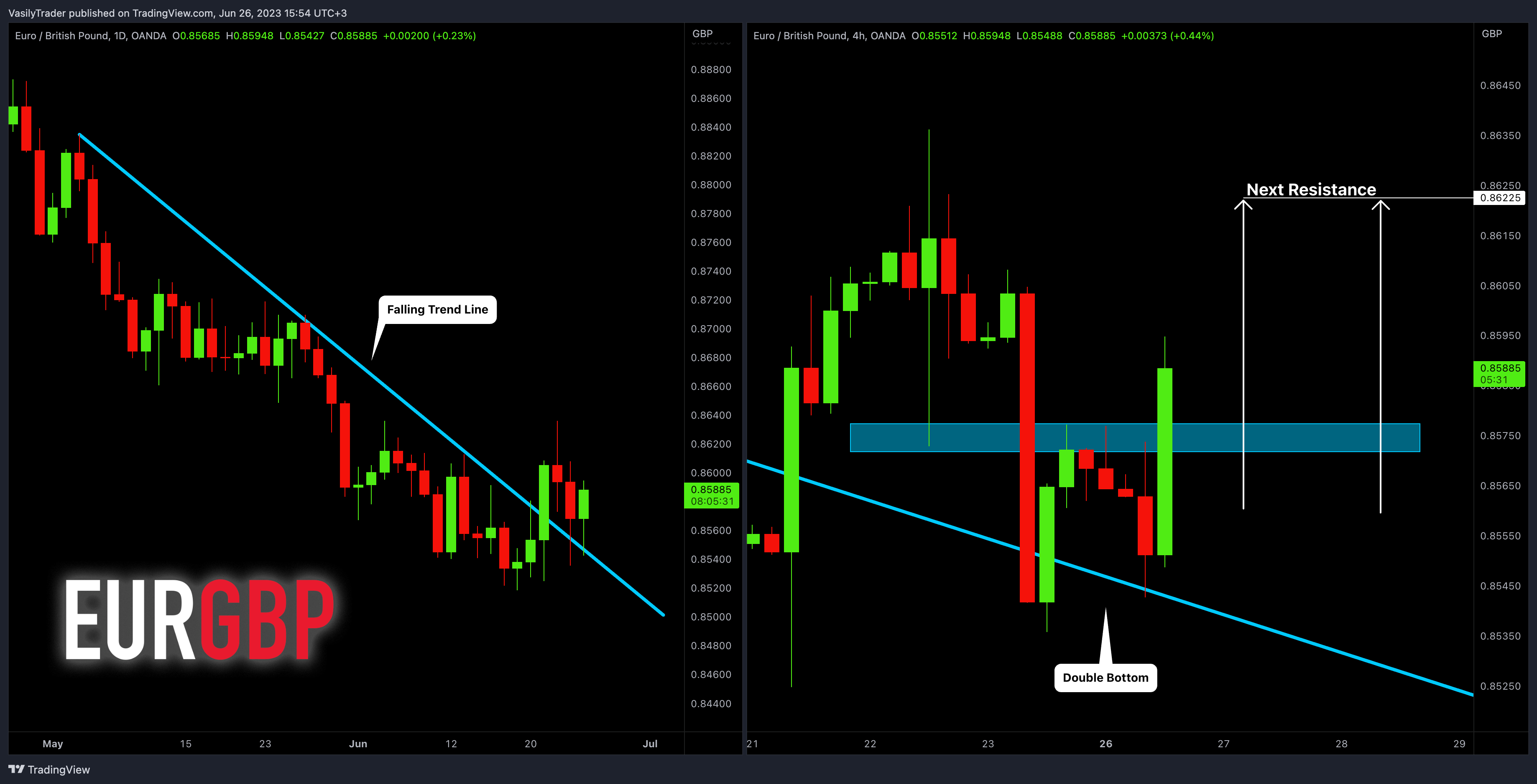 Immagine del grafico OANDA:EURGBP di VasilyTrader
