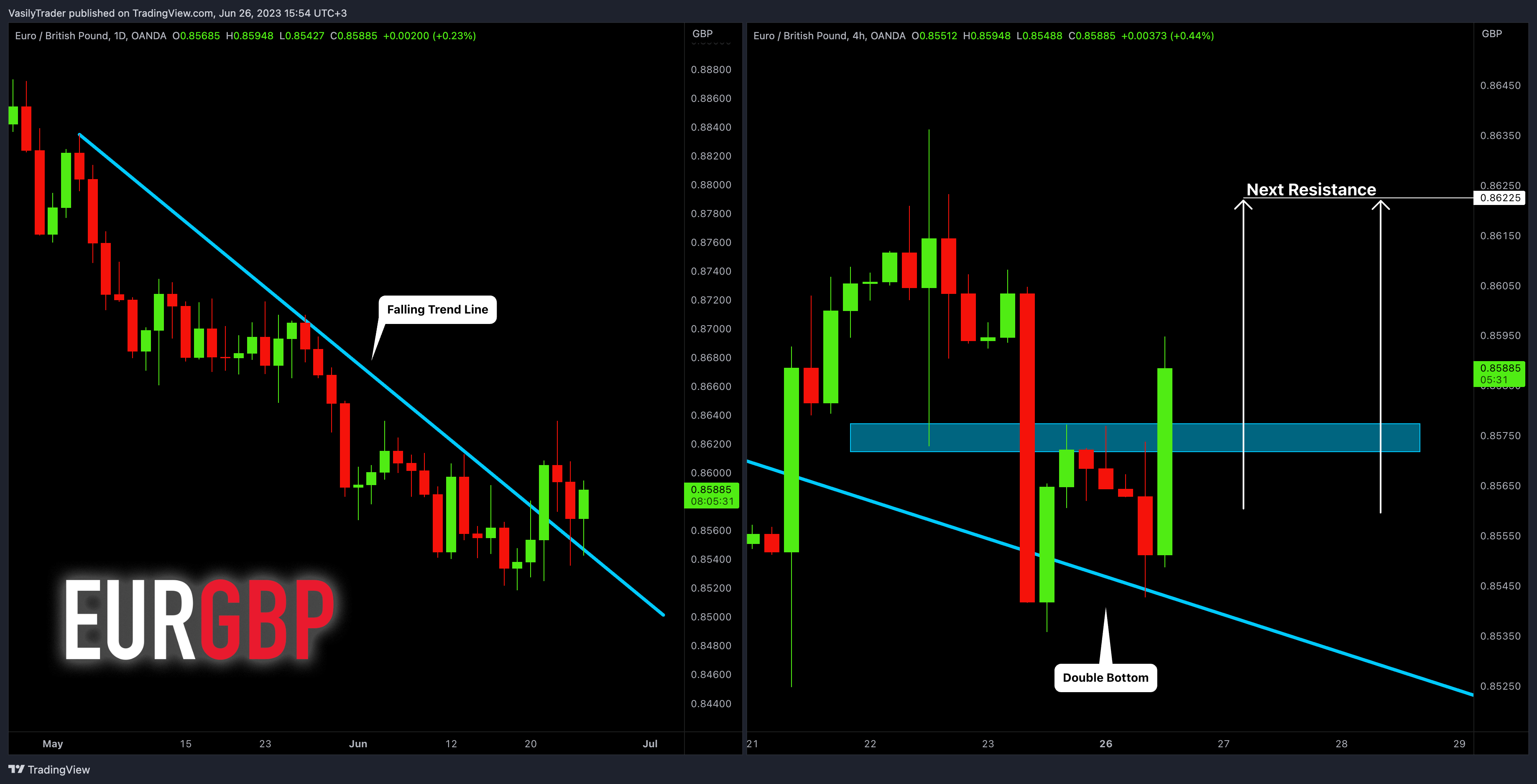 OANDA:EURGBP Chart Image by VasilyTrader