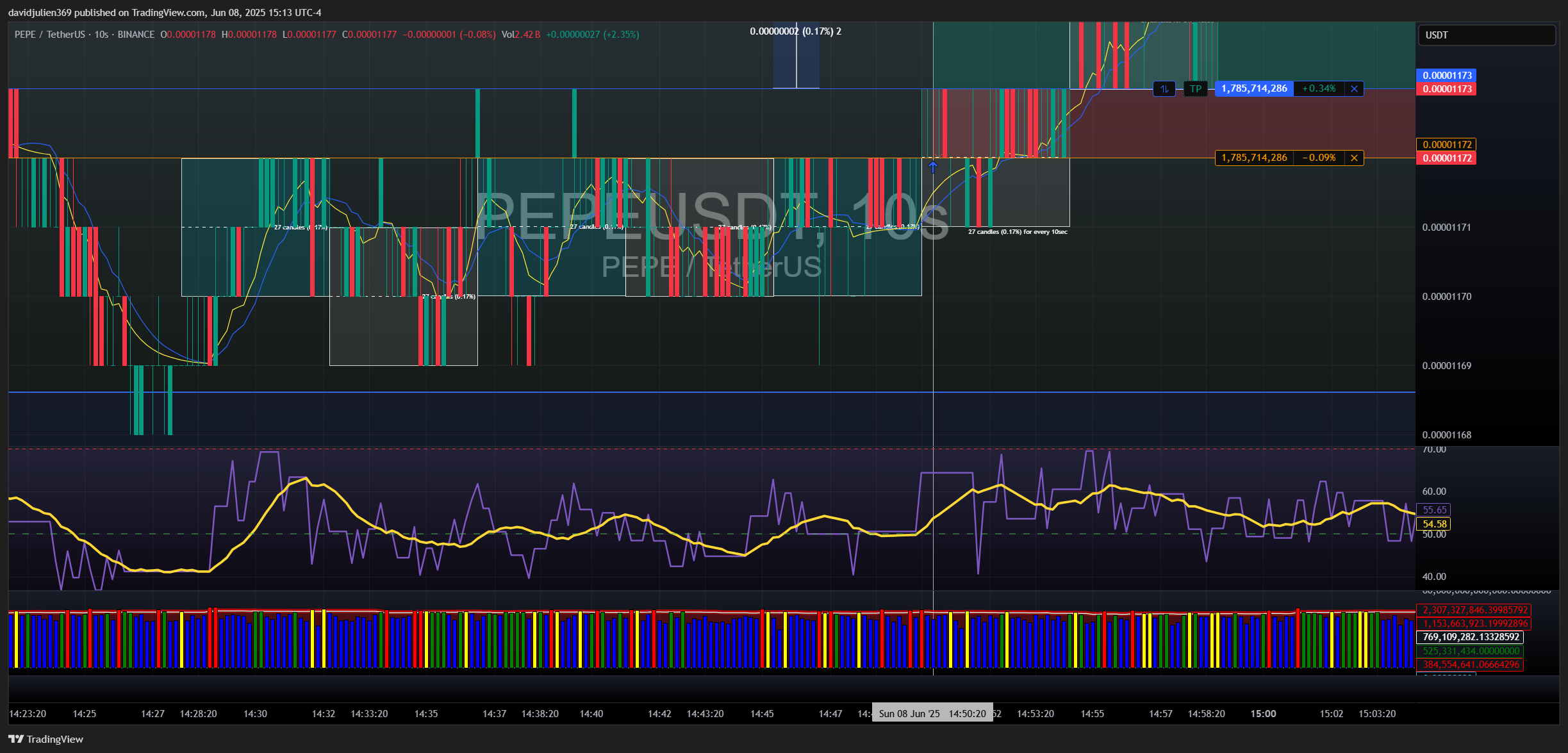 Immagine del grafico BINANCE:PEPEUSDT di davidjulien369