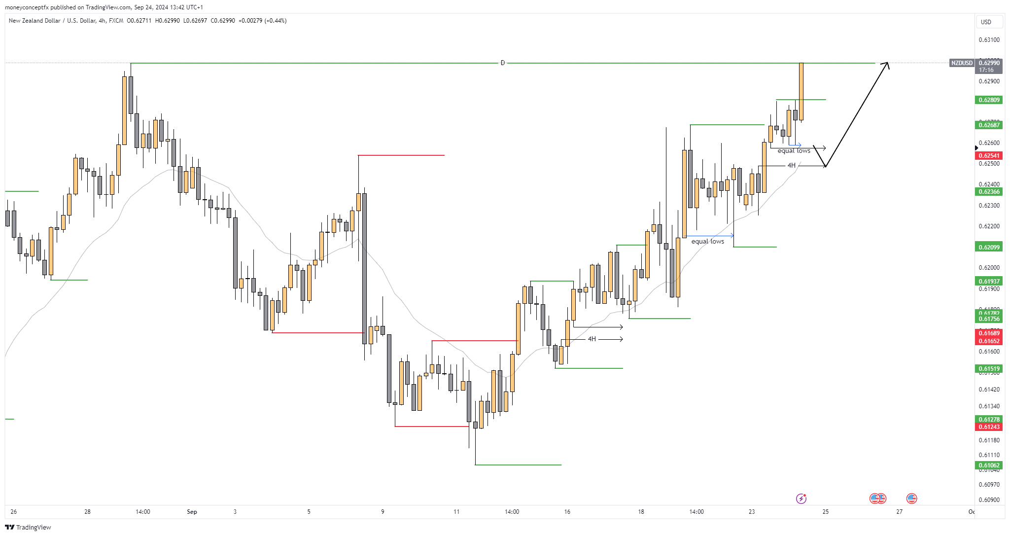 Imej Carta FX:NZDUSD oleh moneyconceptfx