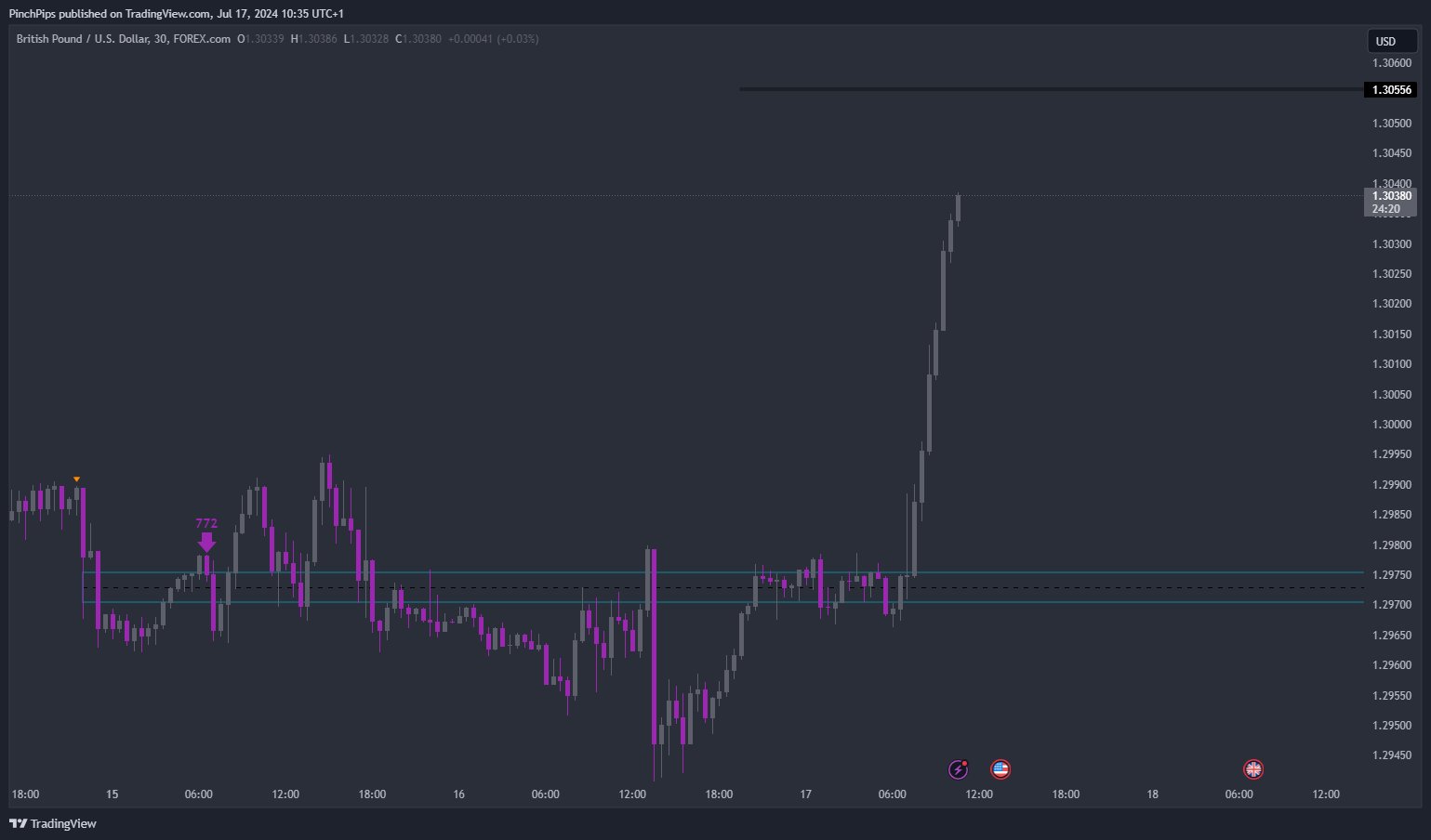FOREXCOM:GBPUSD圖表圖片，作者：PinchPips