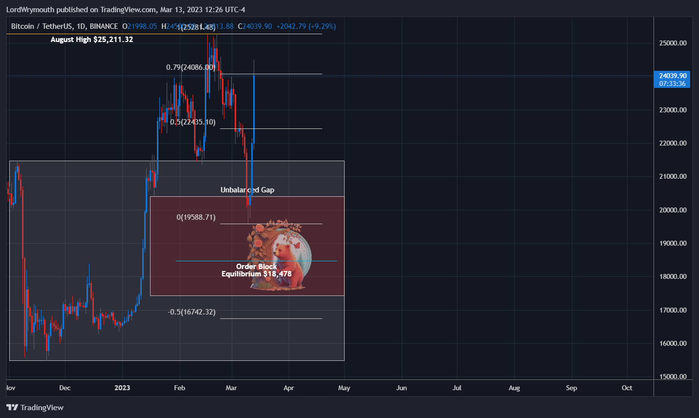 BINANCE:BTCUSDT圖表圖片，作者：LordWrymouth