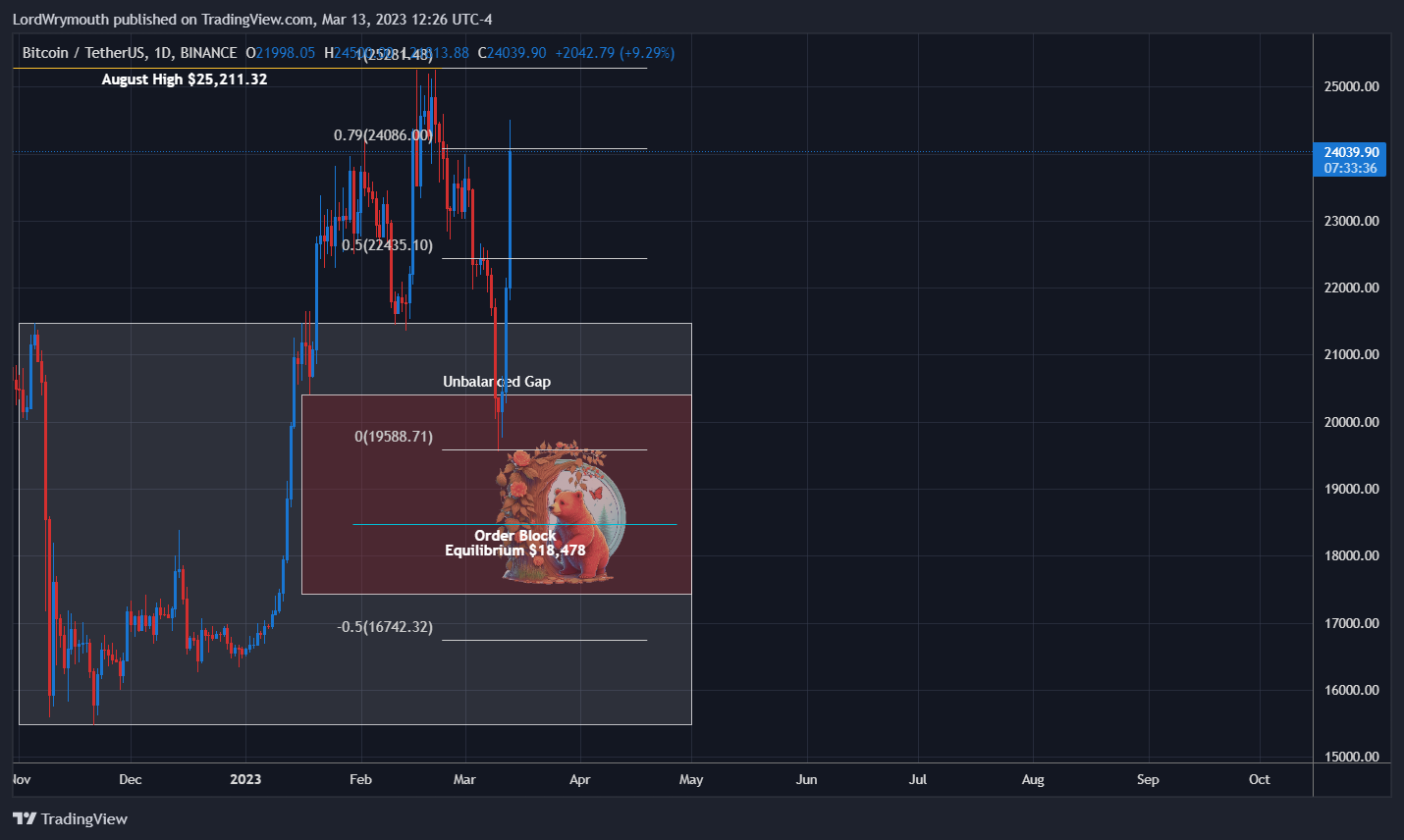 BINANCE:BTCUSDT图表图像由LordWrymouth提供