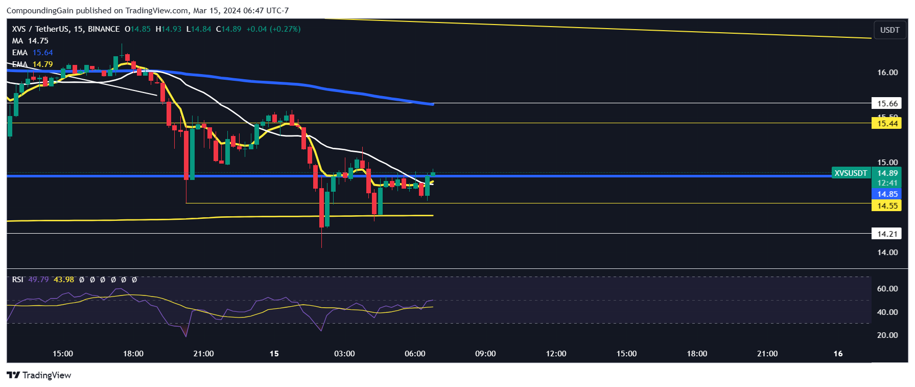 Imej Carta BINANCE:XVSUSDT oleh CompoundingGain