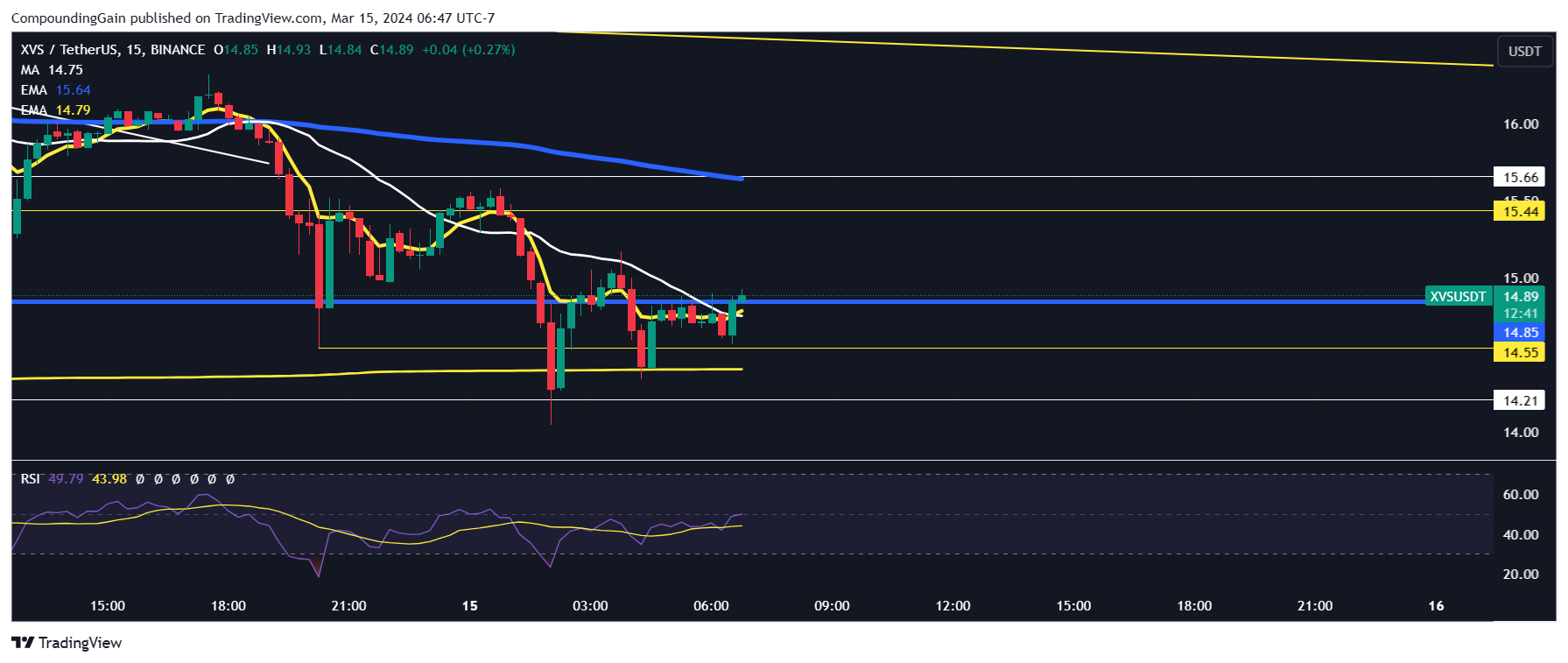 BINANCE:XVSUSDT Chart Image by CompoundingGain