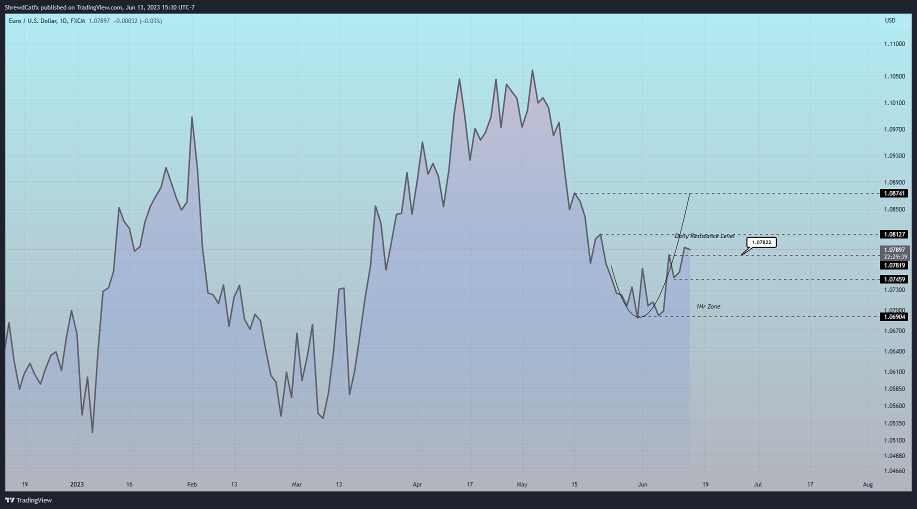 ShrewdCatfx tarafından FX:EURUSD Grafik Görseli