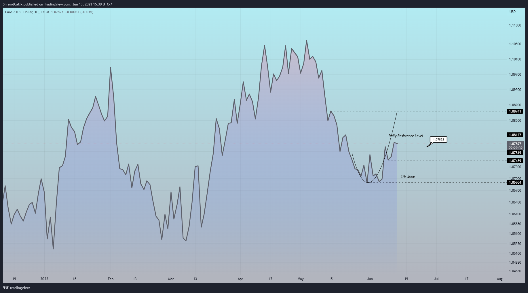 FX:EURUSD Obraz Wykresu autorstwa: ShrewdCatfx