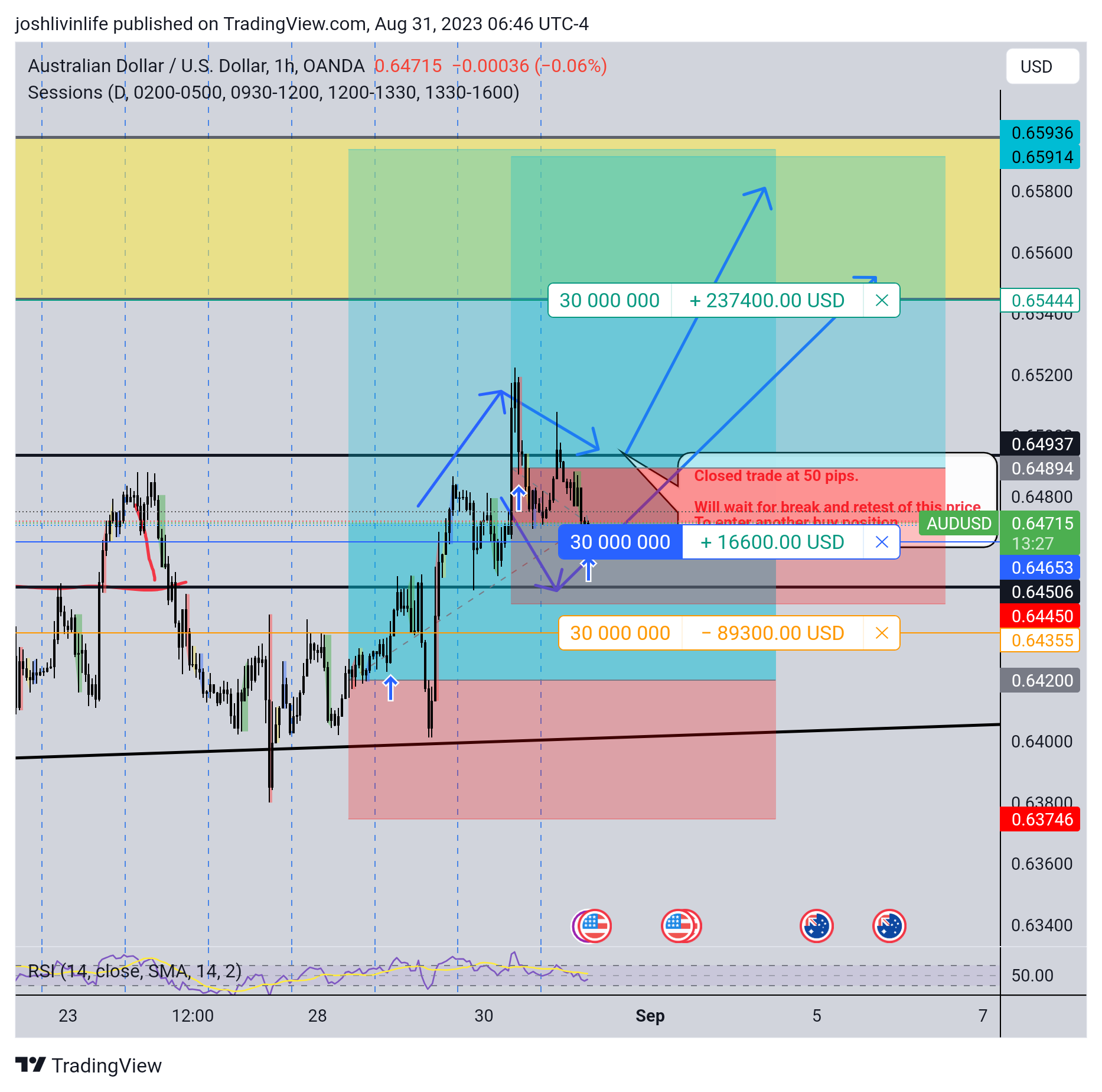 Imej Carta OANDA:AUDUSD oleh joshnrosario