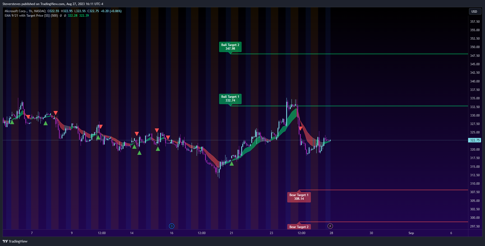 Immagine del grafico NASDAQ:MSFT di Steversteves