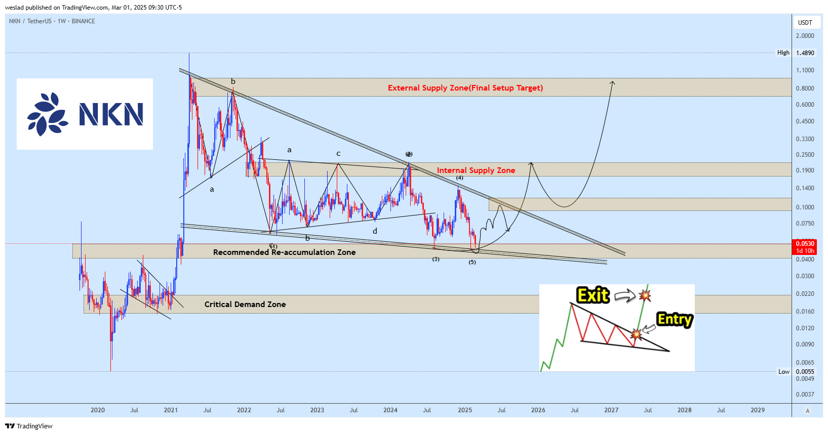 Imej Carta BINANCE:NKNUSDT oleh weslad