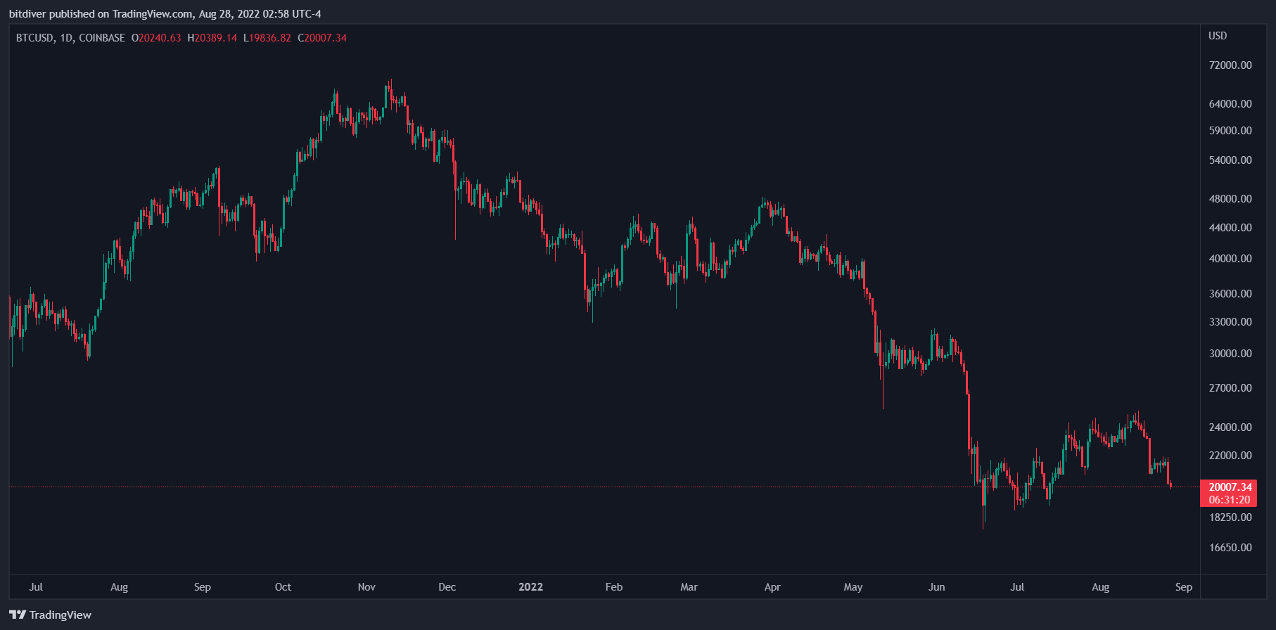 COINBASE:BTCUSD Chart Image by bitdiver — TradingView