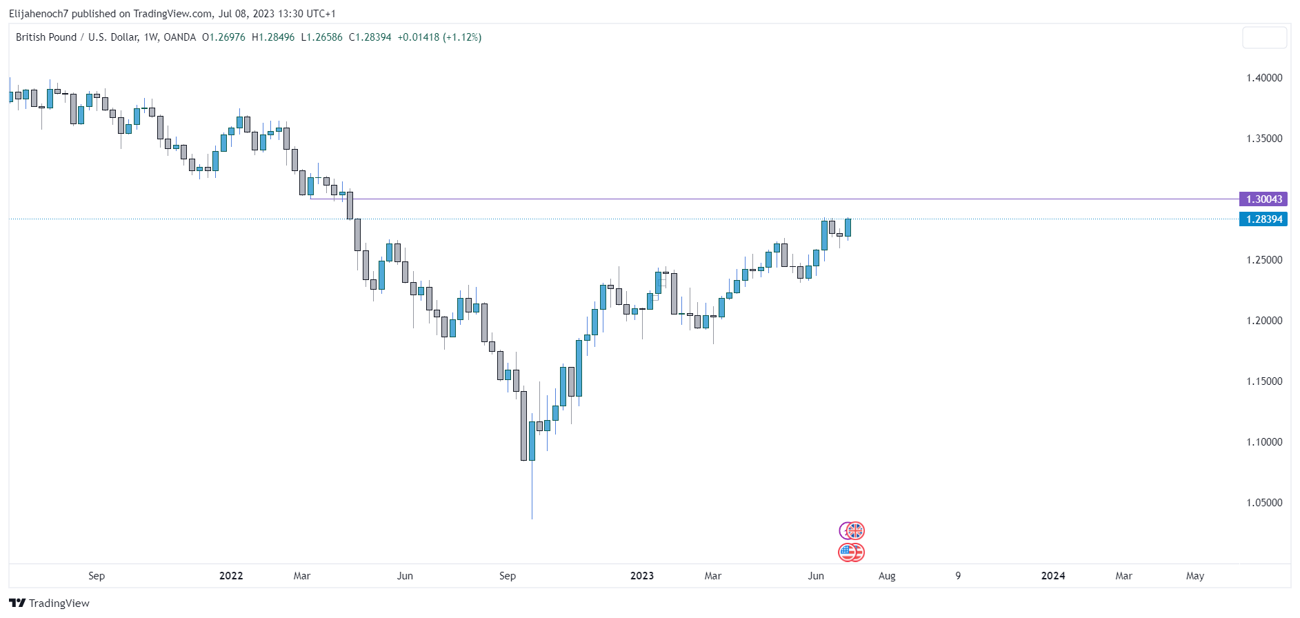 Imej Carta OANDA:GBPUSD oleh Elijahenoch7