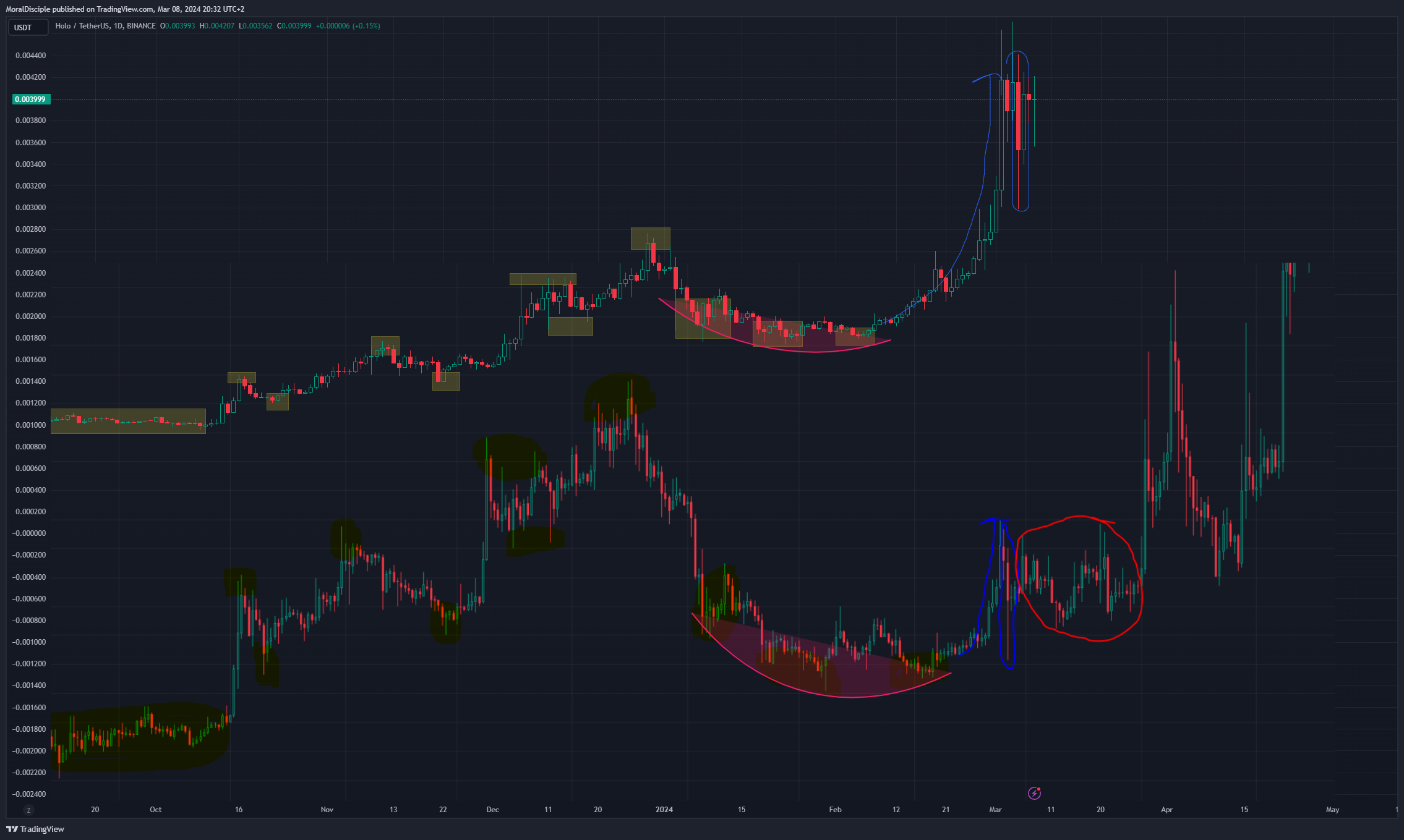 Imej Carta BINANCE:HOTUSDT oleh MoralDisciple