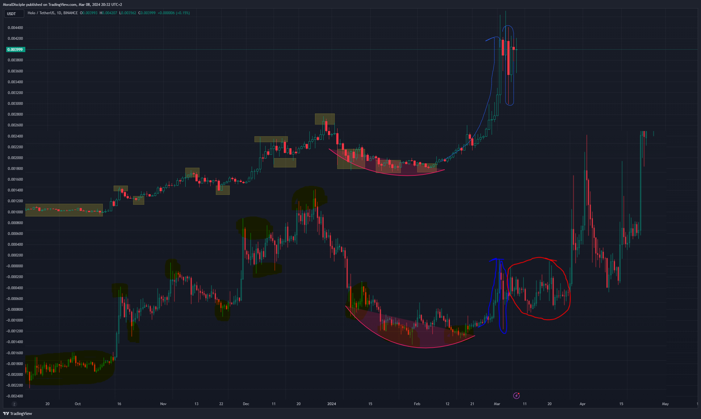 BINANCE:HOTUSDT Chart Image by MoralDisciple