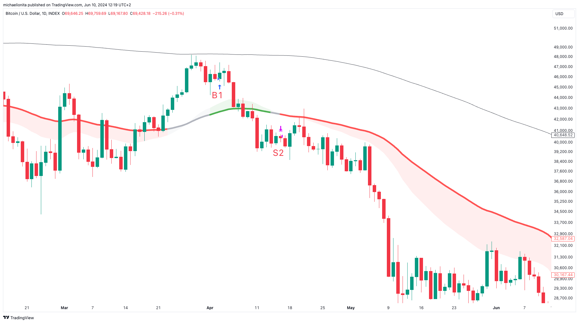 INDEX:BTCUSD Chart Image by michaelionita