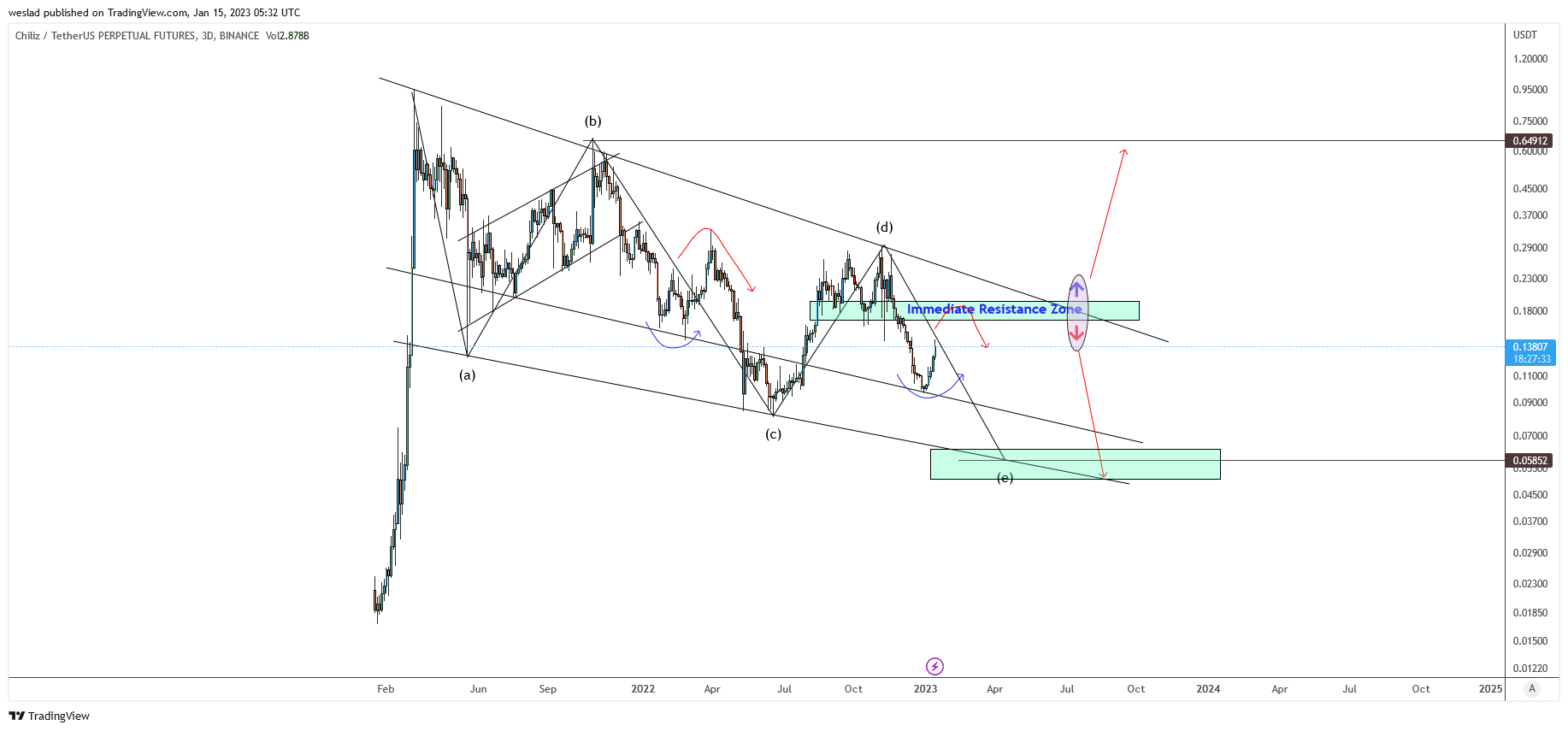 weslad tarafından BINANCE:CHZUSDTPERP Grafik Görseli