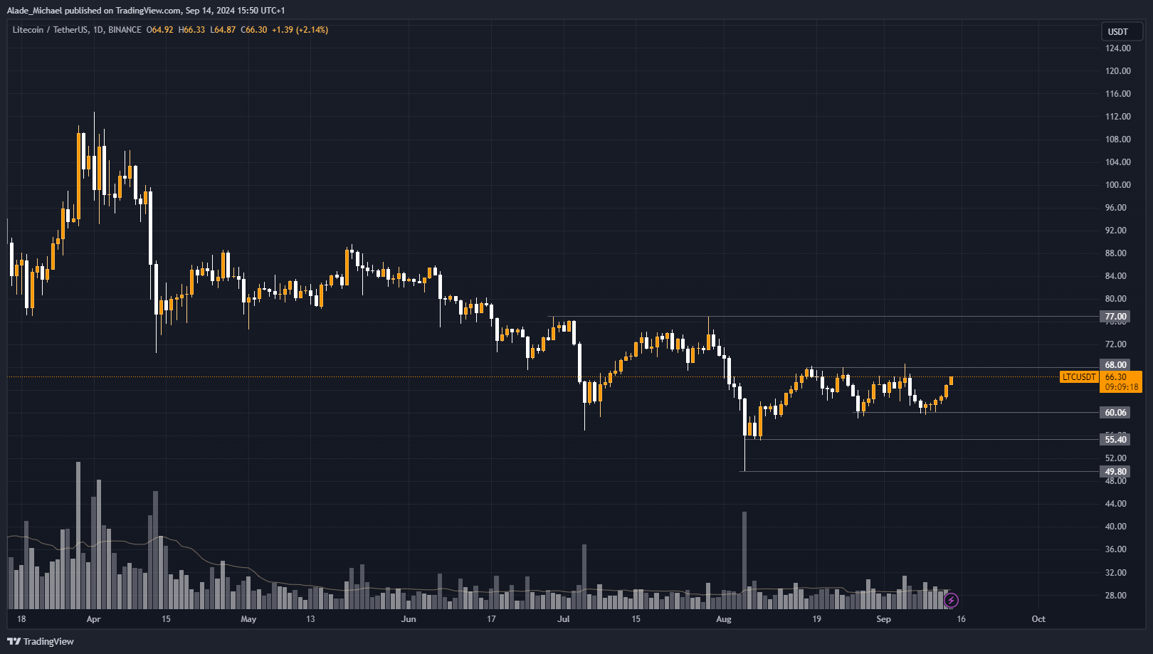 BINANCE:LTCUSDT Chart Image by Alade_Michael