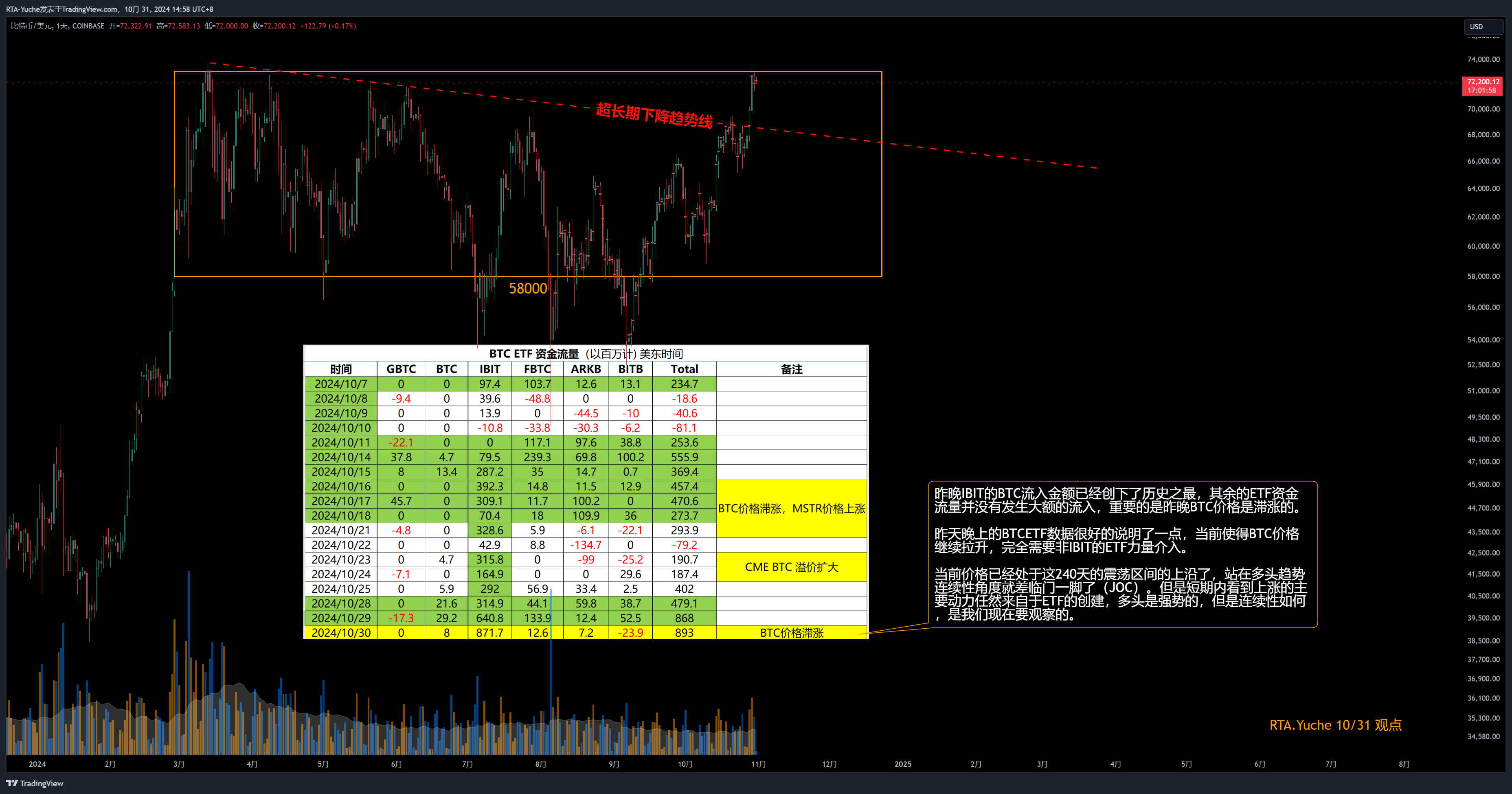 COINBASE:BTCUSD Chart Image by RTA-Yuche