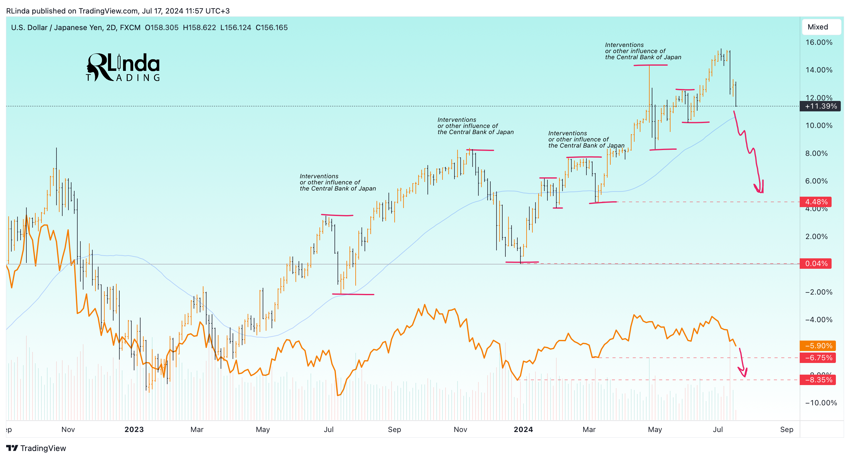 Imej Carta FX:USDJPY oleh RLinda