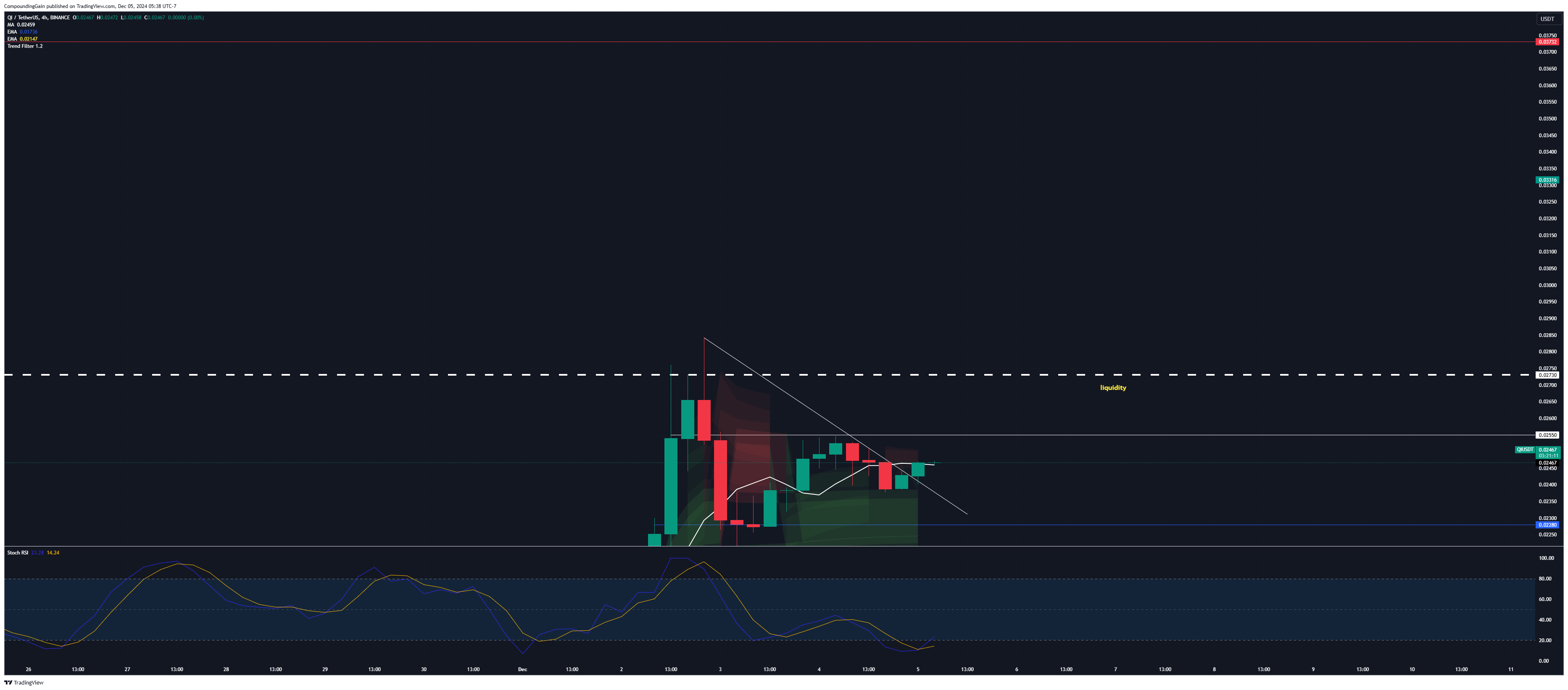 Immagine del grafico BINANCE:QIUSDT di CompoundingGain