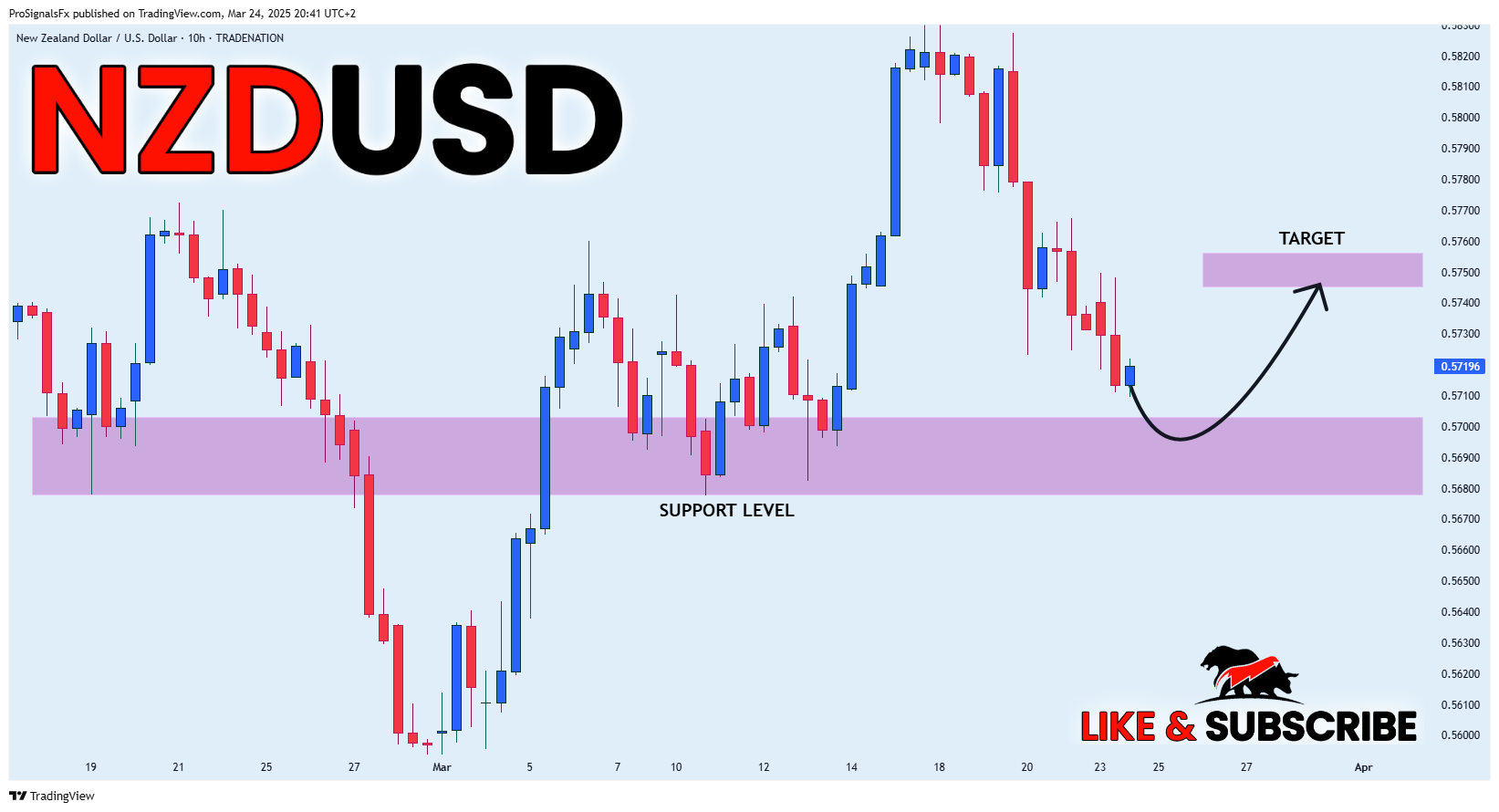 ProSignalsFx tarafından TRADENATION:NZDUSD Grafik Görseli