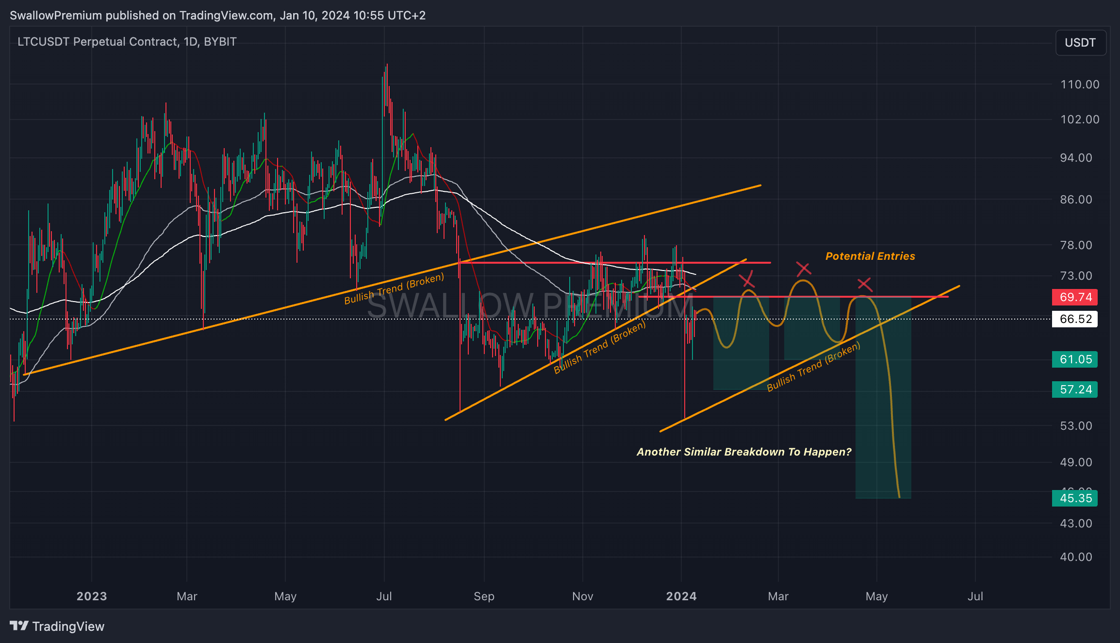 Imej Carta BYBIT:LTCUSDT.P oleh SwallowAcademy