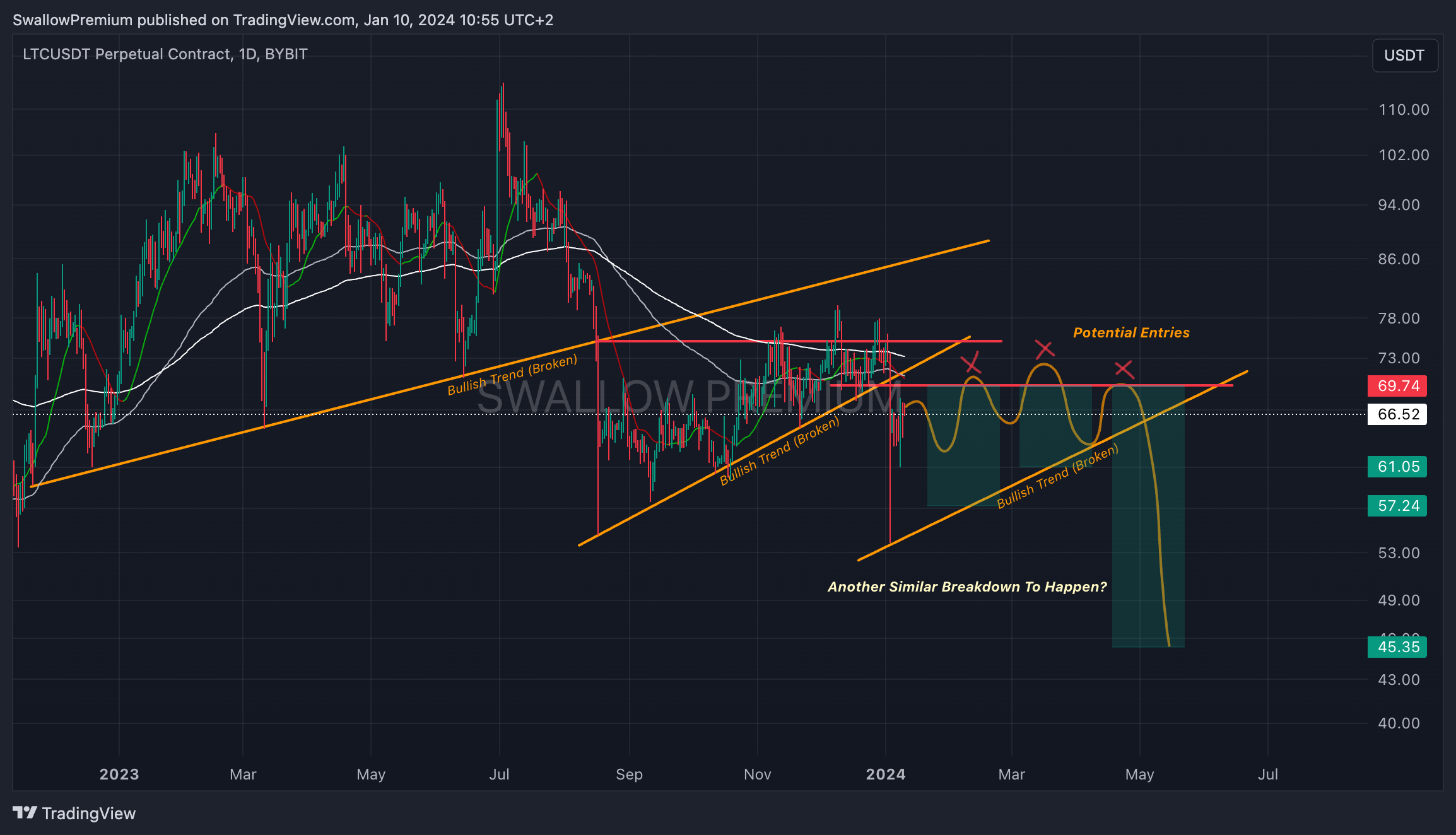 BYBIT:LTCUSDT.P Chart Image by SwallowPremium