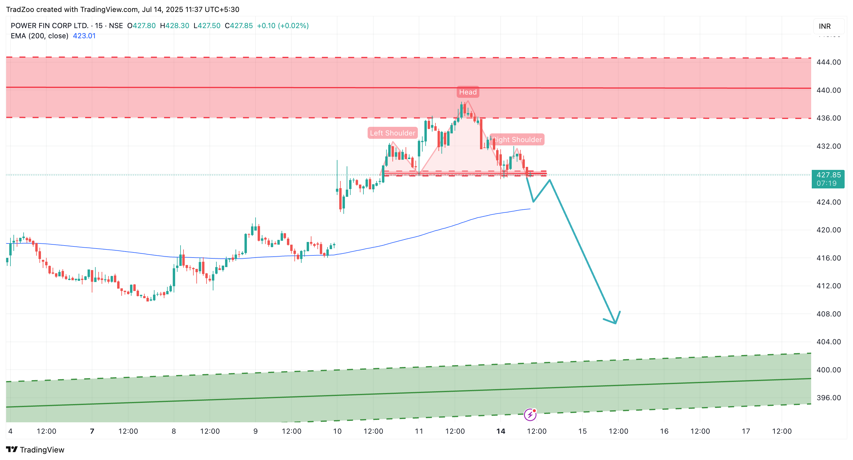Immagine del grafico NSE:PFC di TradZoo