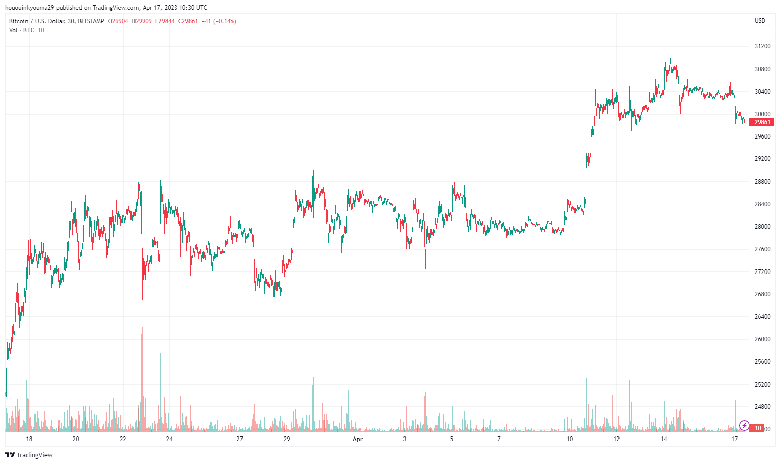 Imej Carta BITSTAMP:BTCUSD oleh hououinkyouma29
