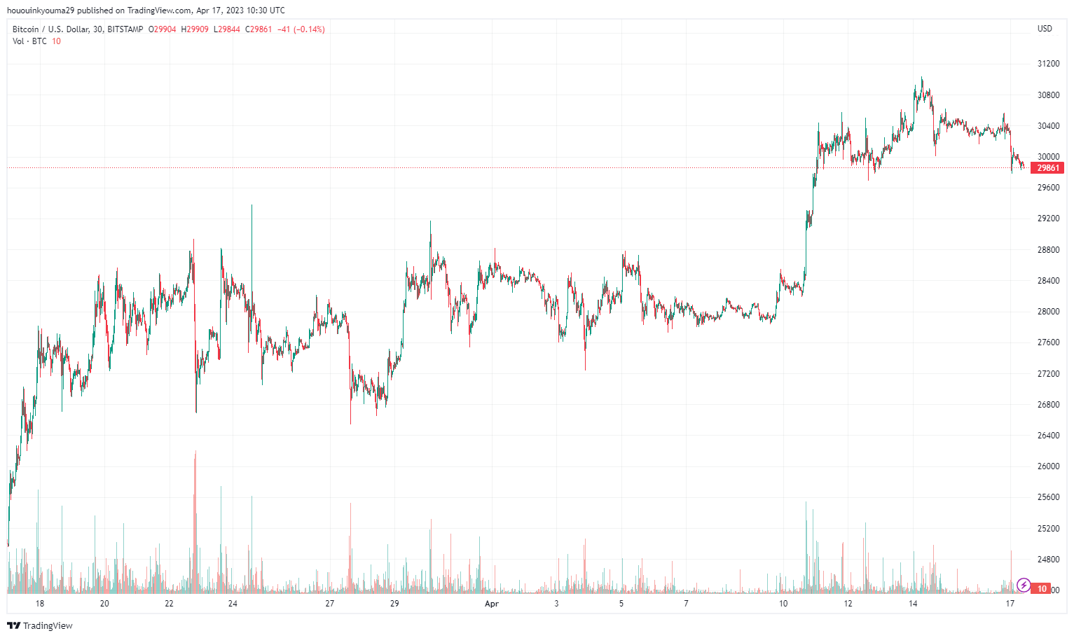 Immagine del grafico BITSTAMP:BTCUSD di hououinkyouma29