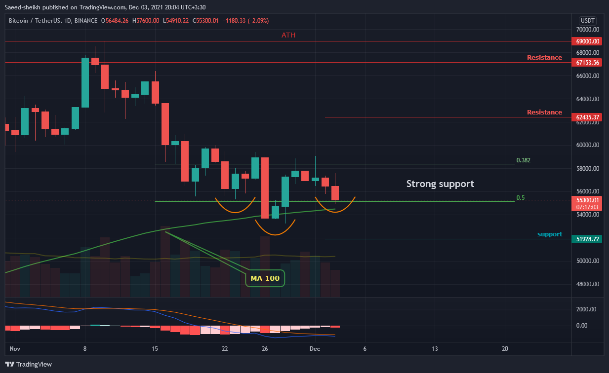 BINANCE:BTCUSDT Chart Image by Saeed-sheikh