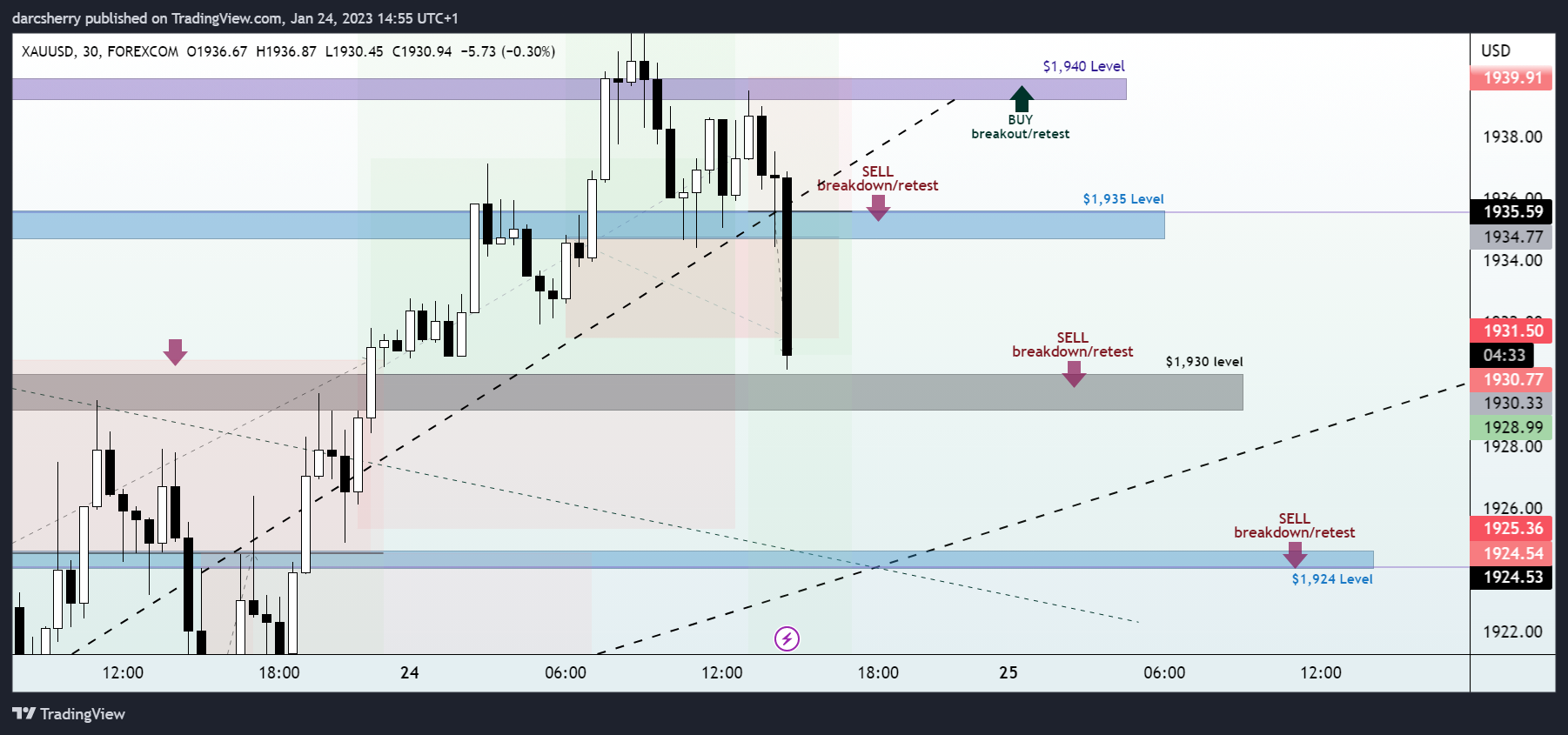 Immagine del grafico FOREXCOM:XAUUSD di darcsherry