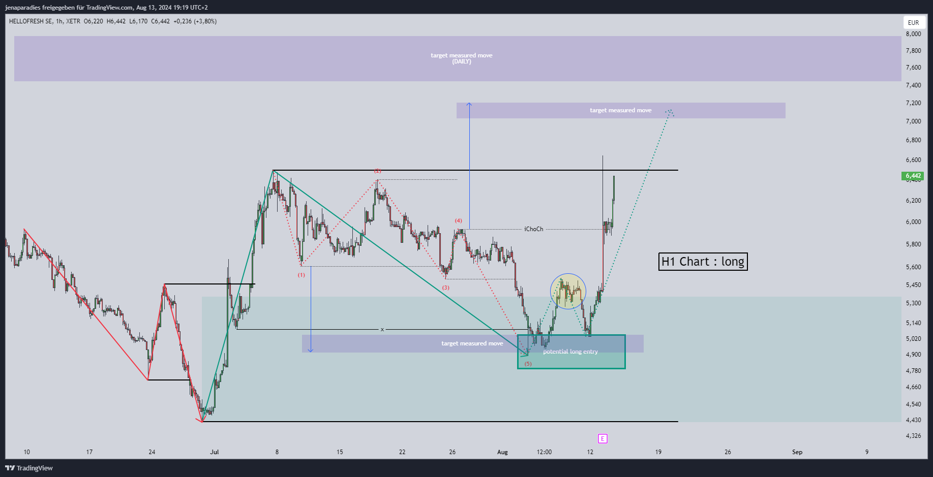 XETR_DLY:HFG Chart Image by jenaparadies