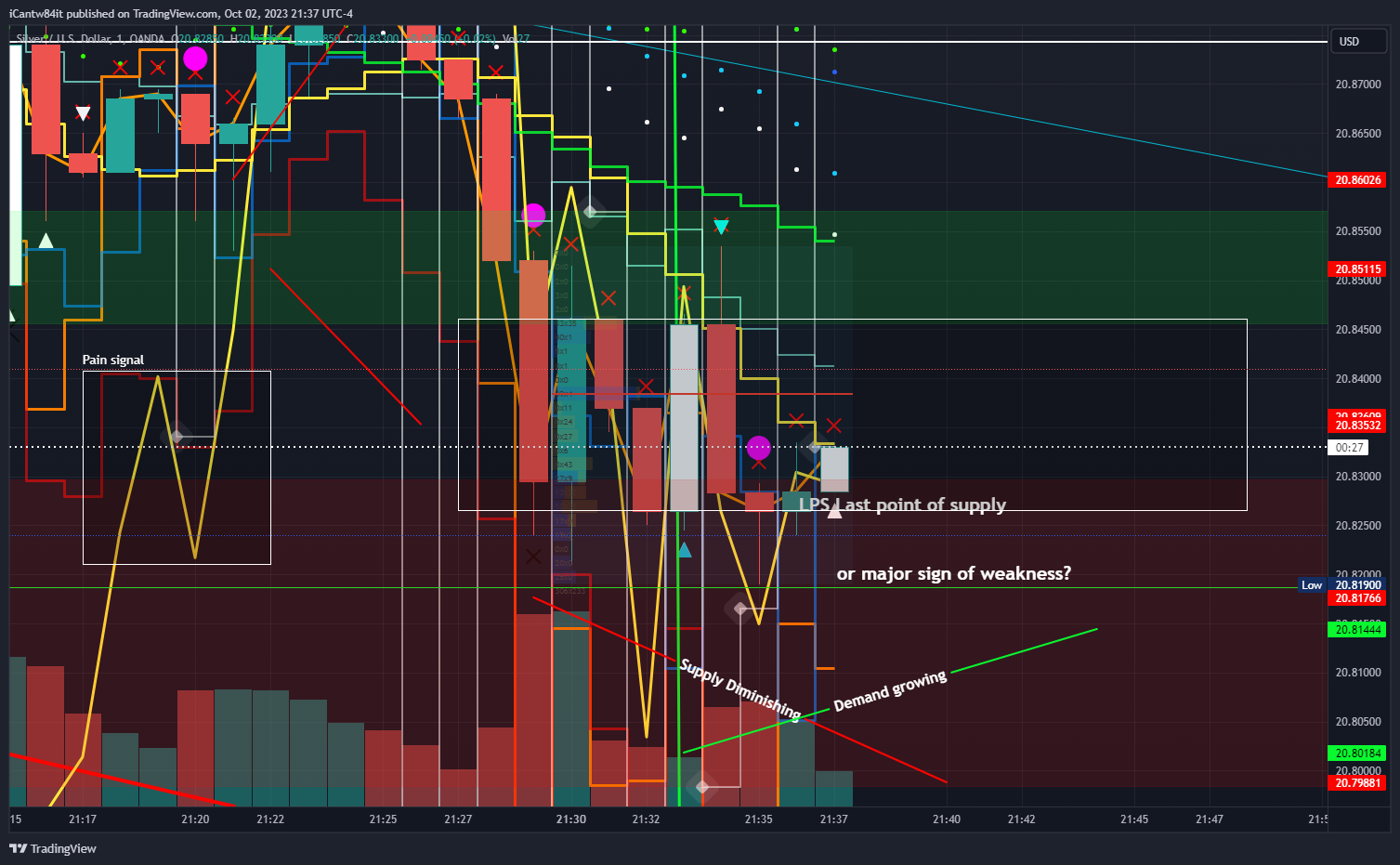Immagine del grafico OANDA:XAGUSD di iCantw84it