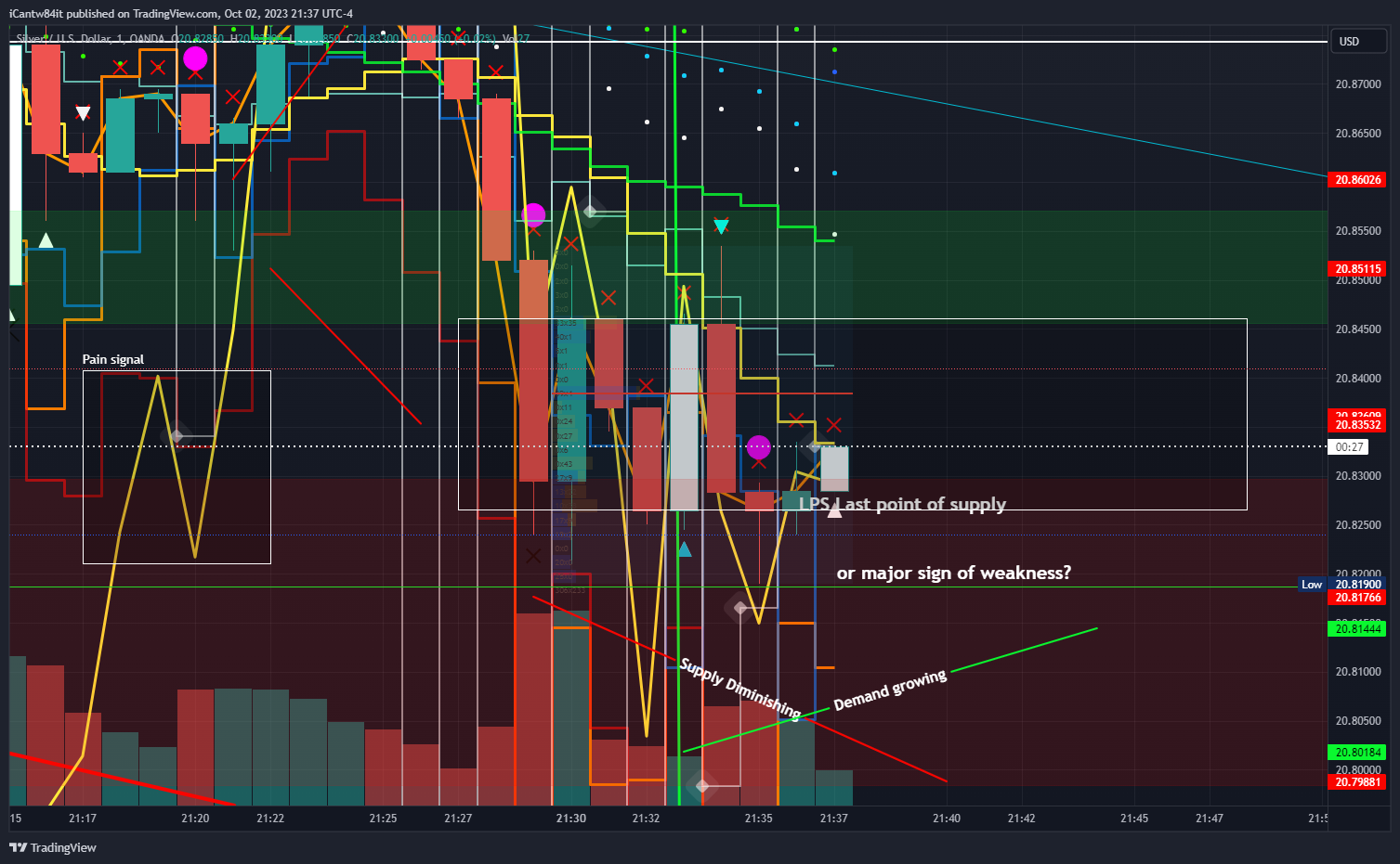 OANDA:XAGUSD Chart Image by iCantw84it