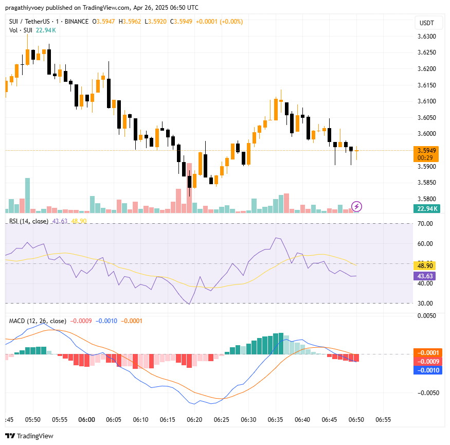 pragathiyvoey tarafından BINANCE:SUIUSDT Grafik Görseli